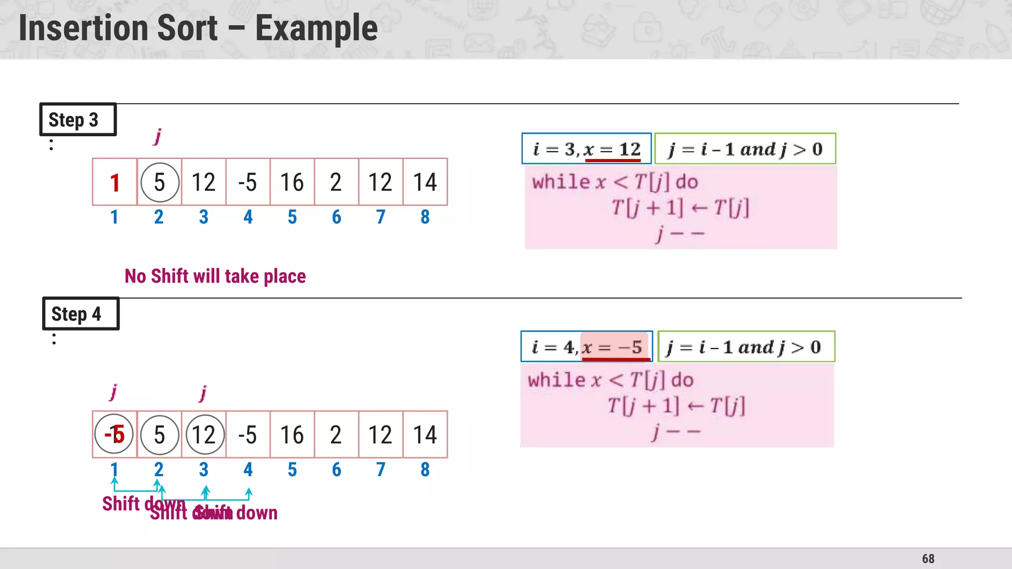 68
Insertion Sort – Example
Step 3
:
Step 4
:
1 2 3 4 5 6 7 8
1 5 12 -5 16 2 12 14
1 2 3 4 5 6 7 8
No Shift will take place
1 5 12 -5 16 2 12 14
-5
Shift down
Shift down
Shift down
 
