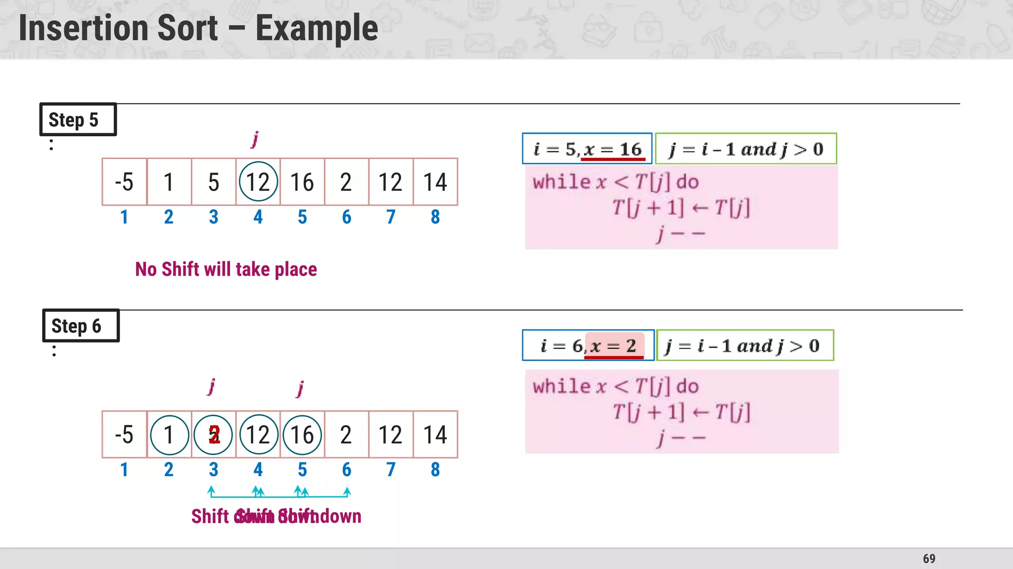 69
Insertion Sort – Example
1 2 3 4 5 6 7 8
Shift down
-5 1 5 12 16 2 12 14
1 2 3 4 5 6 7 8
No Shift will take place
-5 1 5 12 16 2 12 14
2
Shift down
Shift down
Step 5
:
Step 6
:
 