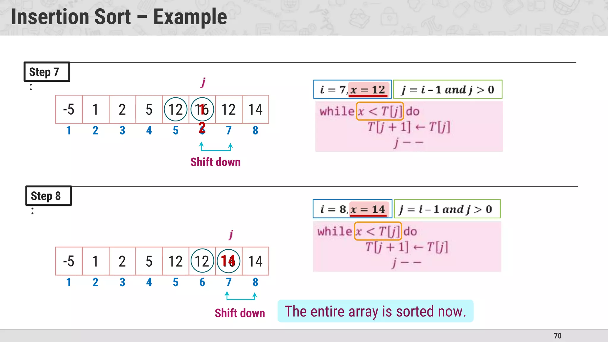 70
Insertion Sort – Example
Step 7
:
Step 8
:
1 2 3 4 5 6 7 8
Shift down
-5 1 2 5 12 12 16 14
1 2 3 4 5 6 7 8
-5 1 2 5 12 16 12 14
Shift down
1
2
14
The entire array is sorted now.
 