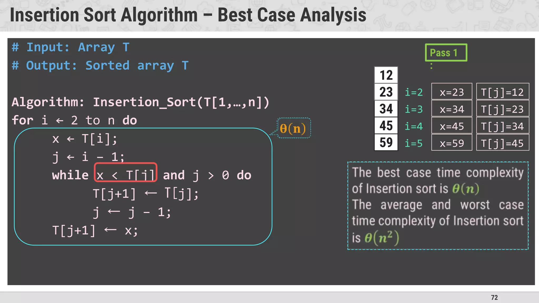 72
Insertion Sort Algorithm – Best Case Analysis
# Input: Array T
# Output: Sorted array T
Algorithm: Insertion_Sort(T[1,…,n])
for i ← 2 to n do
x ← T[i];
j ← i – 1;
while x < T[j] and j > 0 do
T[j+1] ← T[j];
j ← j – 1;
T[j+1] ← x;
34
45
59
12
23 x=23
T[j]=23
T[j]=34
T[j]=45
i=2
i=3
i=4
i=5
Pass 1
:
T[j]=12
x=34
x=45
x=59
 