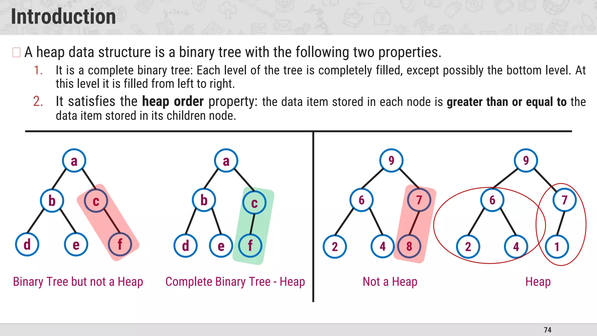 74
Introduction
�A heap data structure is a binary tree with the following two properties.
1. It is a complete binary tree: Each level of the tree is completely filled, except possibly the bottom level. At
this level it is filled from left to right.
2. It satisfies the heap order property: the data item stored in each node is greater than or equal to the
data item stored in its children node.
a
b c
d e f
Binary Tree but not a Heap Complete Binary Tree - Heap
a
b c
d e f
9
6 7
2 4 8
Not a Heap
9
6 7
2 4 1
Heap
 