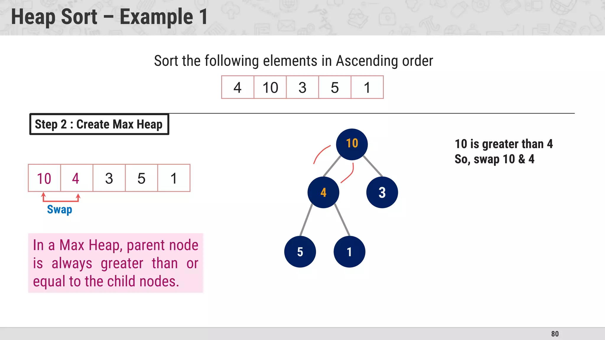 80
Heap Sort – Example 1
4 10 3 5 1
Sort the following elements in Ascending order
4 10 3 5 1
4
10 3
5 1
Step 2 : Create Max Heap
In a Max Heap, parent node
is always greater than or
equal to the child nodes.
10 is greater than 4
So, swap 10 & 4
Swap
10 4
10
4
 