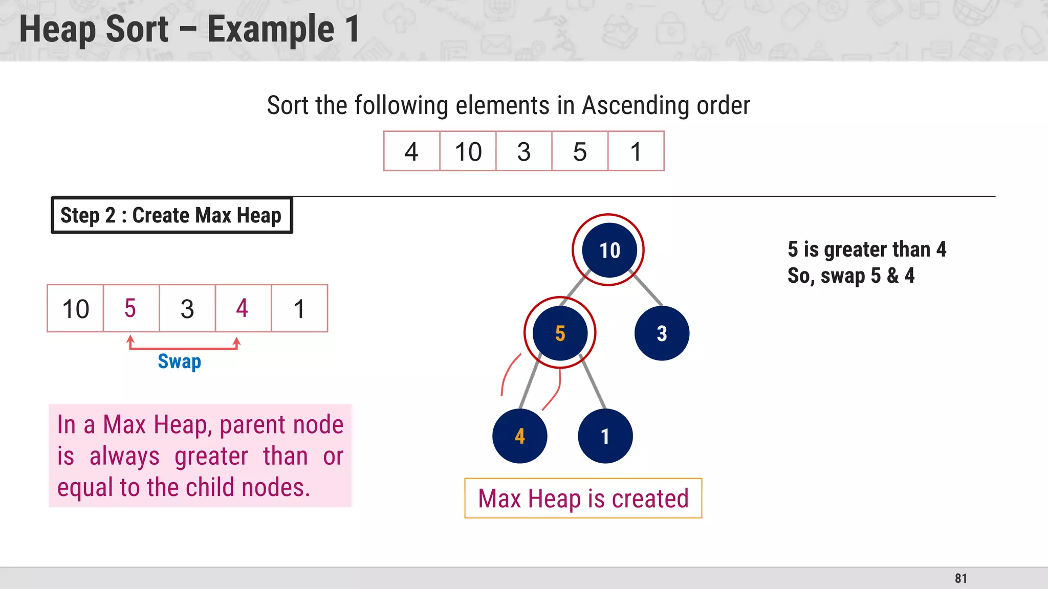 81
Heap Sort – Example 1
4 10 3 5 1
Sort the following elements in Ascending order
10 4 3 5 1
10
4 3
5 1
In a Max Heap, parent node
is always greater than or
equal to the child nodes.
5 is greater than 4
So, swap 5 & 4
Swap
4
5
Max Heap is created
Step 2 : Create Max Heap
5
4
 