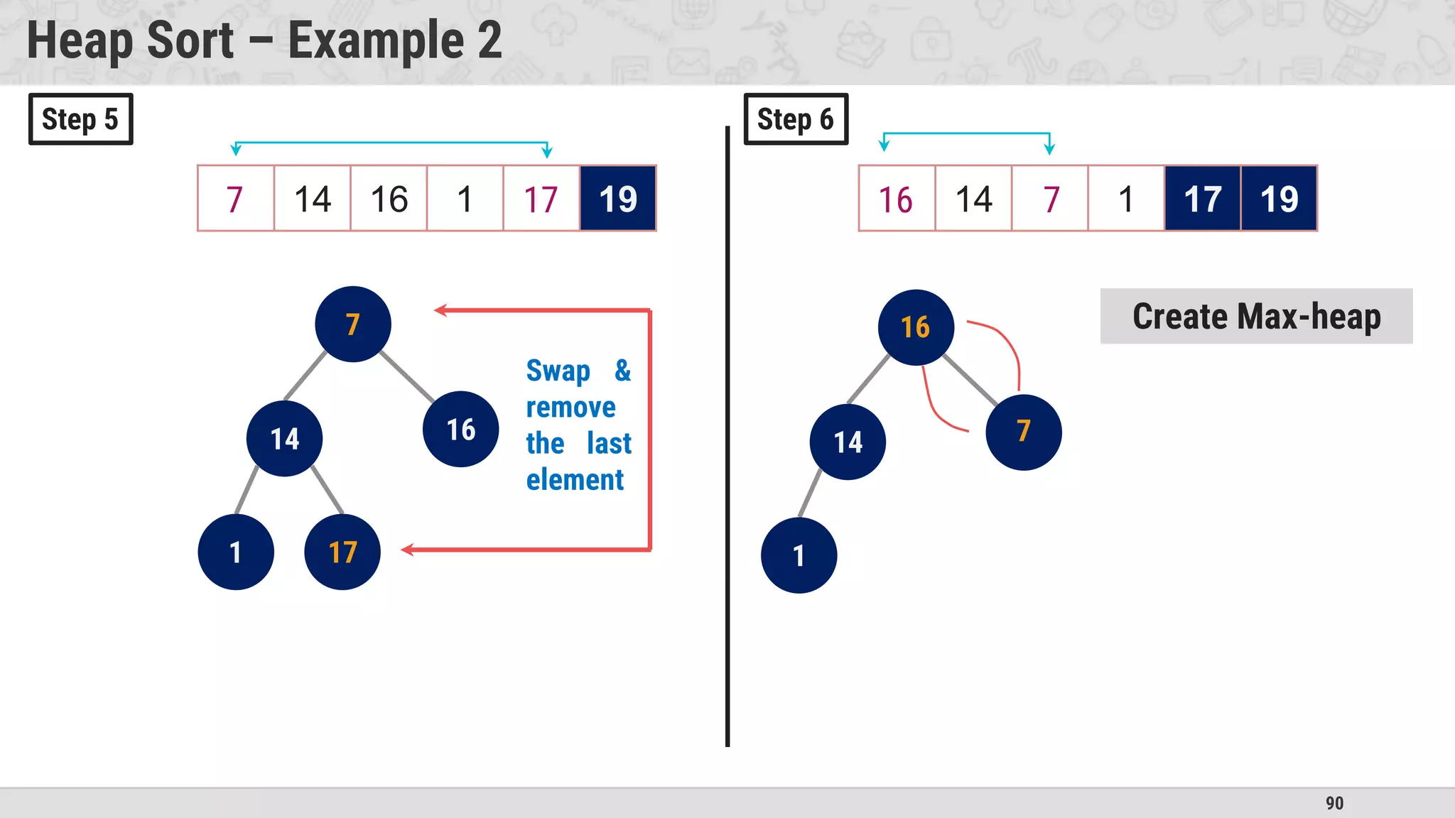 90
Heap Sort – Example 2
17
14 16
1 7
17 14 16 1 7 19
7
14 16
1
7 14 16 1 17 19
Swap &
remove
the last
element
Create Max-heap
7
17
17
7 16 7
16
7
Step 5 Step 6
 