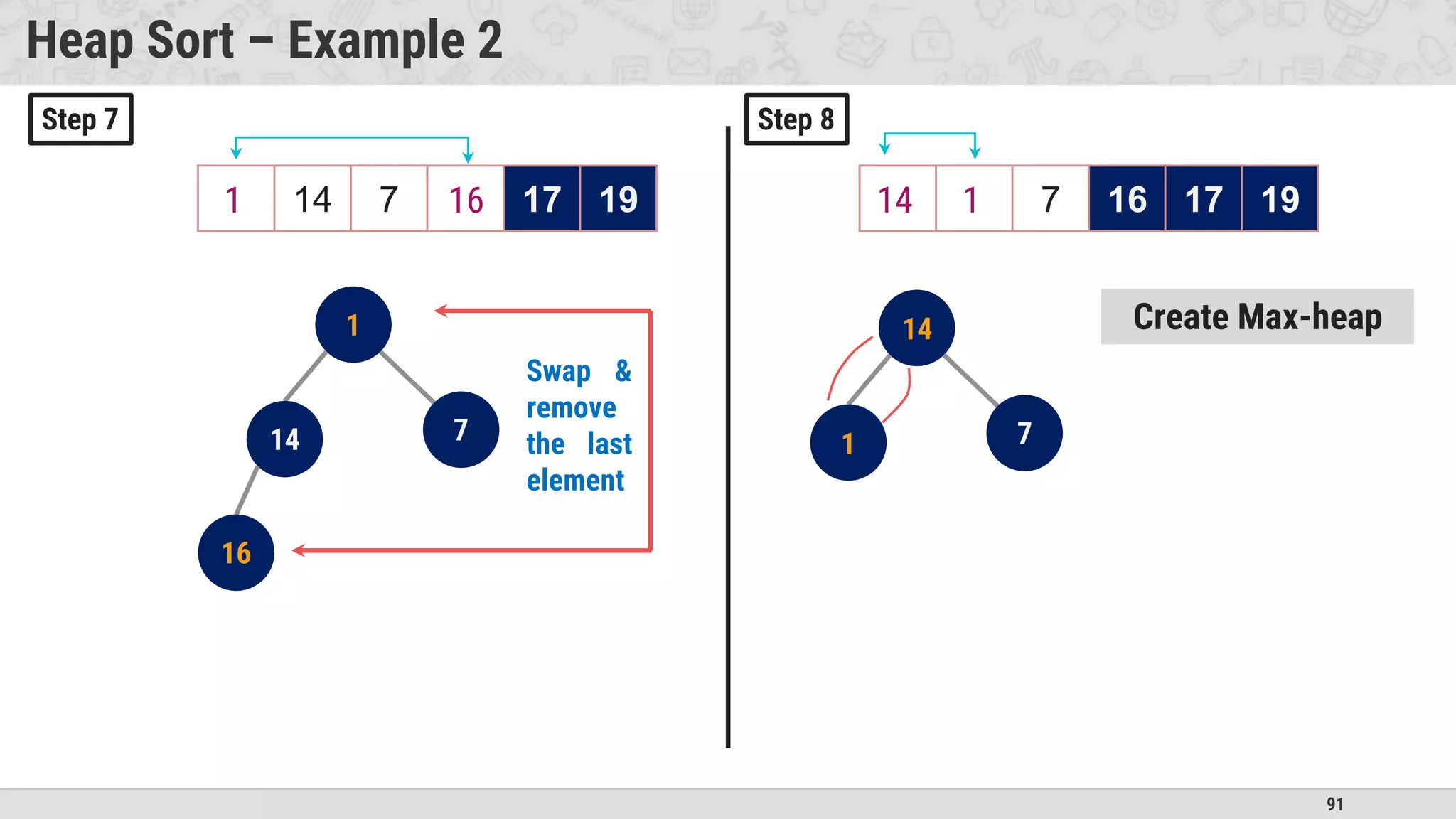 91
Heap Sort – Example 2
16
14 7
1
16 14 7 1 17 19
1
14 7
1 14 7 16 17 19
Swap &
remove
the last
element
Create Max-heap
16
1
16
1 14 1
14
1
Step 7 Step 8
 