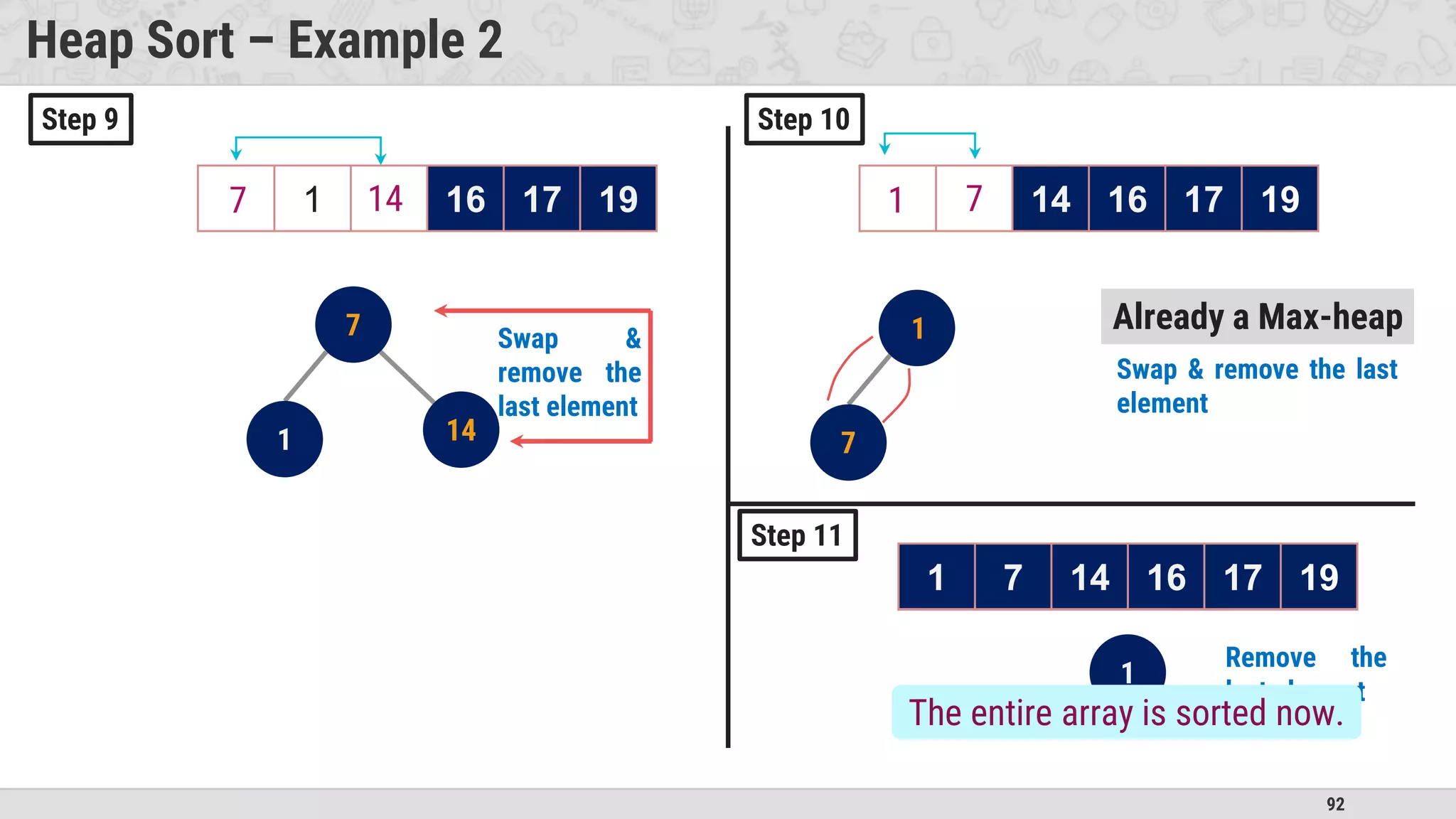 92
Heap Sort – Example 2
14
1 7
14 1 7 16 17 19
7
1
7 1 14 16 17 19
Swap &
remove the
last element
Already a Max-heap
14
7
14
7 7
1
7
1
Swap & remove the last
element
1 7 14 16 17 19
1
Remove the
last element
1 7 14 16 17 19
The entire array is sorted now.
Step 9 Step 10
Step 11
 