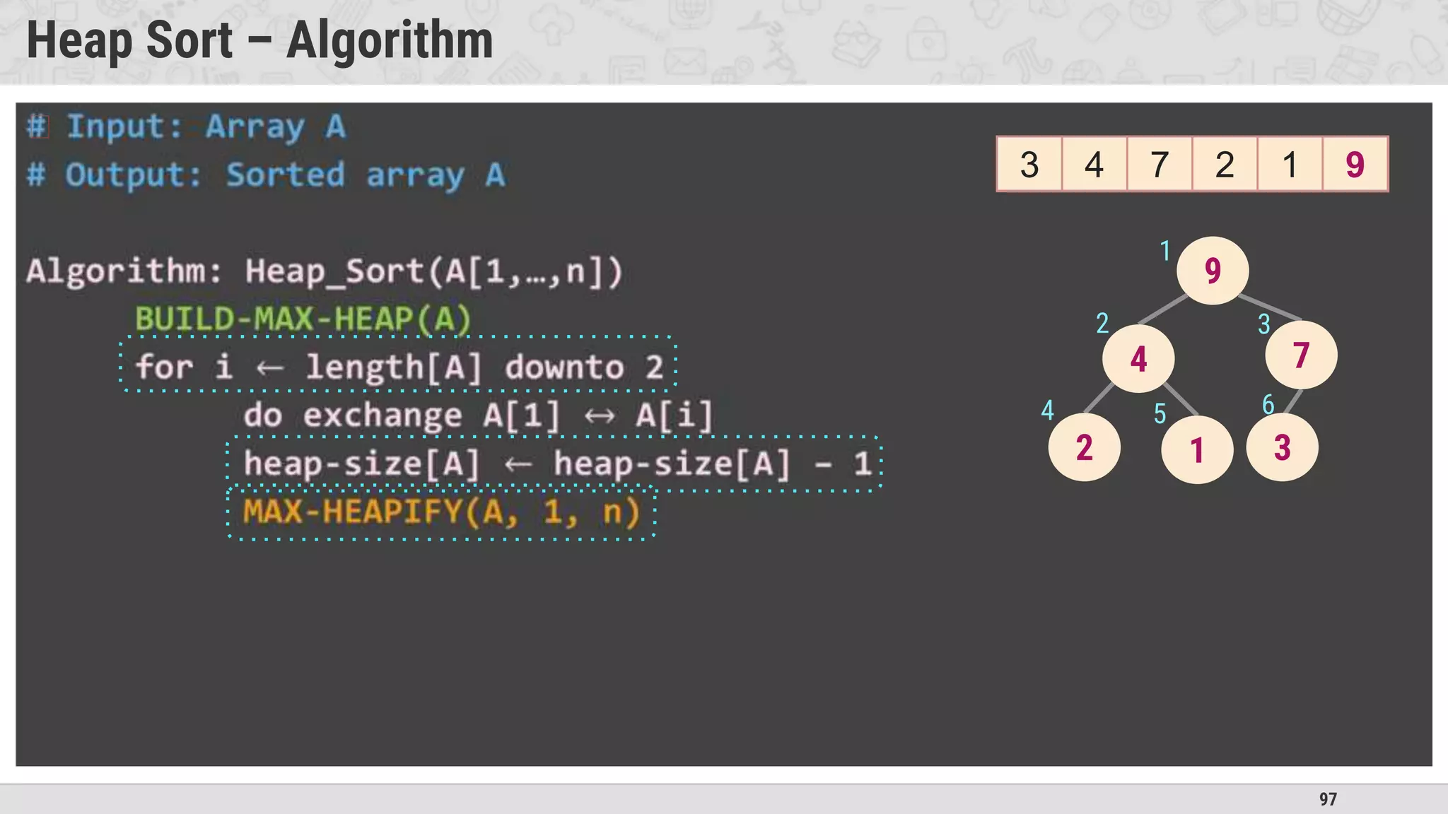 97
Heap Sort – Algorithm
�
9
4 7
2 1 3
1
2 3
4 5 6
9 4 7 2 1 3
3 4 7 2 1 9
 