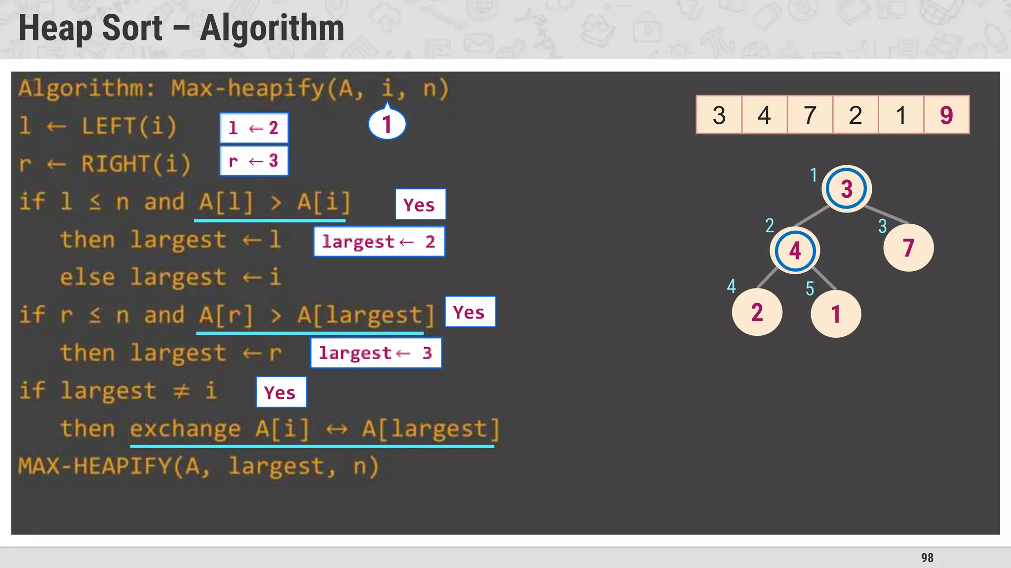98
Heap Sort – Algorithm
�
1
Yes
Yes
Yes
3
4 7
2 1
1
2 3
4 5
3 4 7 2 1 9
 