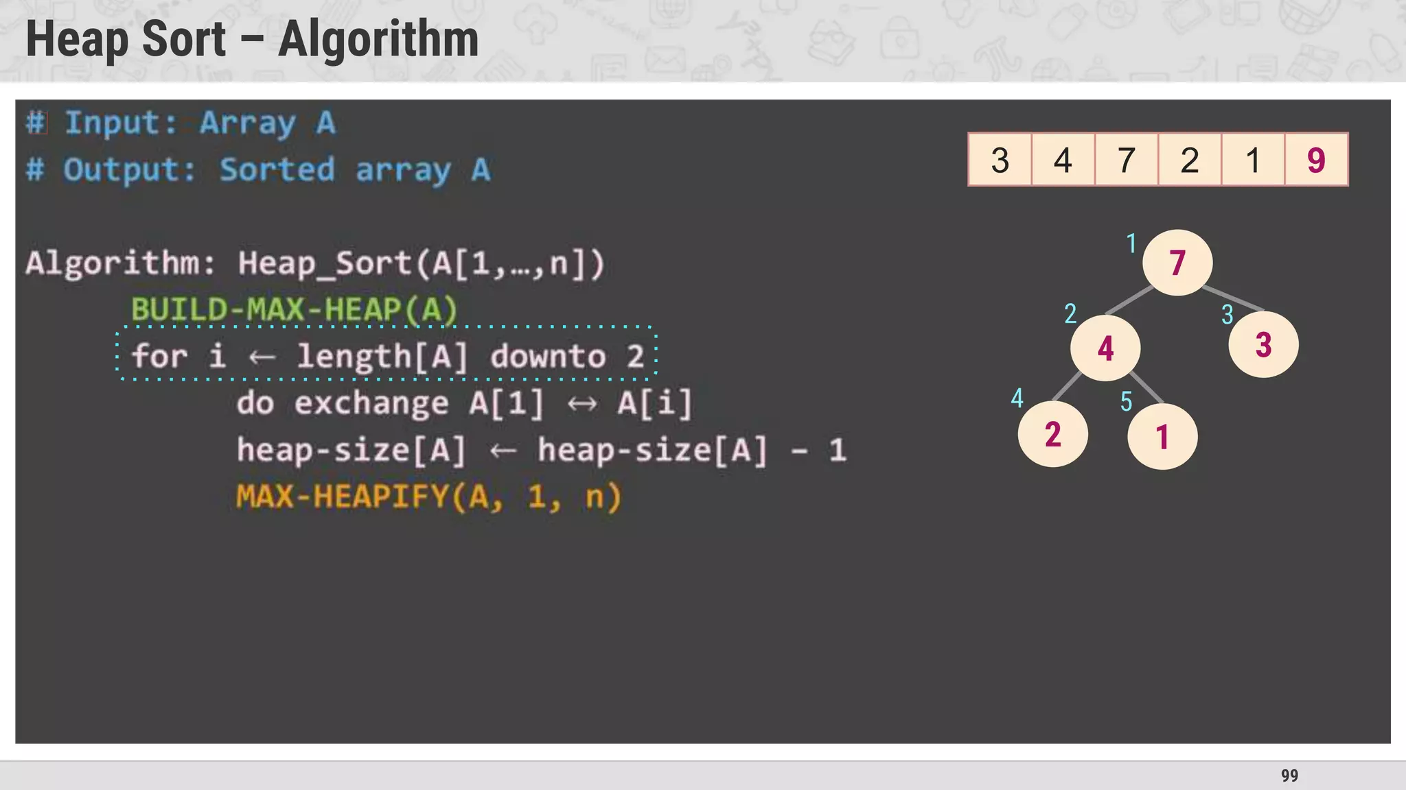 99
Heap Sort – Algorithm
�
7
4 3
2 1
1
2 3
4 5
3 4 7 2 1 9
 