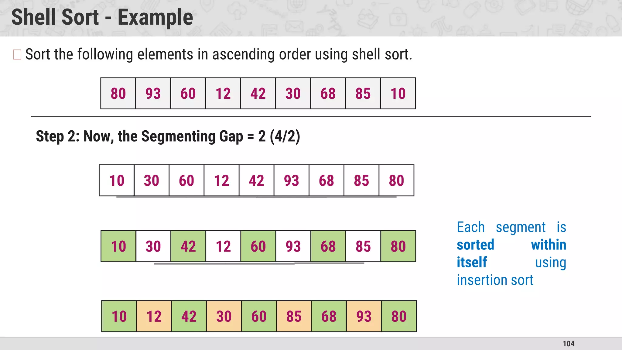 104
Shell Sort - Example
�Sort the following elements in ascending order using shell sort.
80 93 60 12 42 30 68 85 10
Step 2: Now, the Segmenting Gap = 2 (4/2)
Each segment is
sorted within
itself using
insertion sort
10 30 60 12 42 93 68 85 80
10 30 42 12 60 93 68 85 80
10 12 42 30 60 85 68 93 80
 