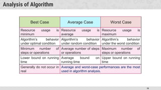 18
Analysis of Algorithm
Best Case Average Case Worst Case
Resource usage is
minimum
Resource usage is
average
Resource usage is
maximum
Algorithm’s behavior
under optimal condition
Algorithm’s behavior
under random condition
Algorithm’s behavior
under the worst condition
Minimum number of
steps or operations
Average number of steps
or operations
Maximum number of
steps or operations
Lower bound on running
time
Average bound on
running time
Upper bound on running
time
Generally do not occur in
real
Average and worst-case performances are the most
used in algorithm analysis.
 