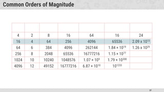 37
Common Orders of Magnitude
4 2 8 16 64 16 24
16 4 64 256 4096 65536 2.09 x 1013
64 6 384 4096 262144 1.84 × 1019 1.26 x 1029
256 8 2048 65536 16777216 1.15 × 1077
1024 10 10240 1048576 1.07 × 109 1.79 × 10308
4096 12 49152 16777216 6.87 × 1010 101233
 