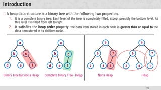 74
Introduction
�A heap data structure is a binary tree with the following two properties.
1. It is a complete binary tree: Each level of the tree is completely filled, except possibly the bottom level. At
this level it is filled from left to right.
2. It satisfies the heap order property: the data item stored in each node is greater than or equal to the
data item stored in its children node.
a
b c
d e f
Binary Tree but not a Heap Complete Binary Tree - Heap
a
b c
d e f
9
6 7
2 4 8
Not a Heap
9
6 7
2 4 1
Heap
 