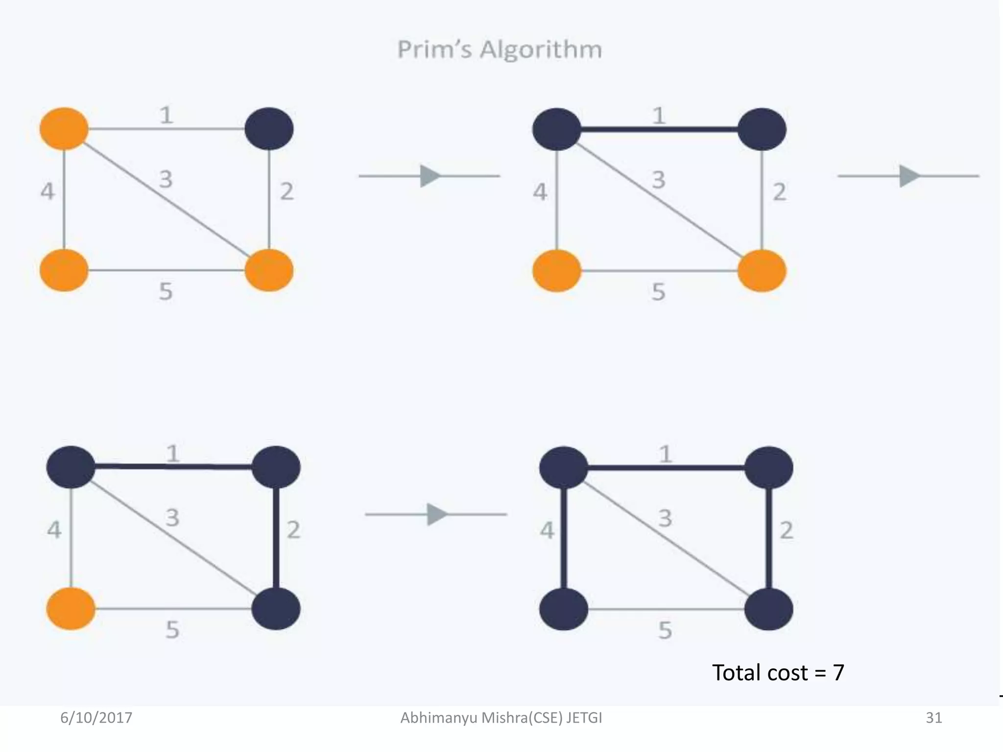 6/10/2017 Abhimanyu Mishra(CSE) JETGI 31
Total cost = 7
 