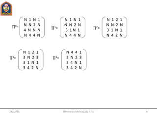 24/12/16 8Abhimanyu Mishra(CSE) JETGI
∏0=
N 1 N 1
N N 2 N
4 N N N
N 4 4 N
∏1=
N 1 N 1
N N 2 N
3 1 N 1
N 4 4 N
∏2=
N 1 2 1
N N 2 N
3 1 N 1
N 4 2 N
∏3=
N 1 2 1
3 N 2 3
3 1 N 1
3 4 2 N
∏4=
N 4 4 1
3 N 2 3
3 4 N 1
3 4 2 N
 