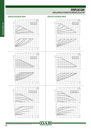 CIRCOLATORIEPOMPEIN-LINE
DAB PUMPS si riserva il diritto di apportare modifiche senza obbligo di preavviso
94
EVOPLUS B 80/340.65 SAN M
100
200
300
400
500
65
Curva ∆p-v
100
200
300
400
500
65
Curva ∆p-c
100
200
300
400
500
65
Curva fissa
EVOPLUS B 100/340.65 SAN M
200
100
400
600
700
500
300
65
Curva ∆p-v
200
100
400
600
700
500
300
65
Curva ∆p-c
200
100
400
600
700
500
300
65
Curva fissa
EVOPLUSSAN
CIRCOLATORI ELETTRONICI PER IMPIANTI COLLETTIVI
 