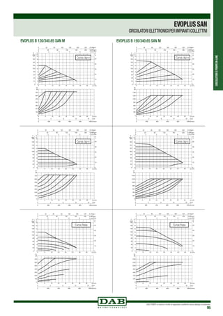 CIRCOLATORIEPOMPEIN-LINE
DAB PUMPS si riserva il diritto di apportare modifiche senza obbligo di preavviso
95
EVOPLUS B 150/340.65 SAN M
200
400
600
800
1000
1200
1400
65
Curva ∆p-v
200
400
600
800
1000
1200
1400
65
Curva ∆p-c
200
400
600
800
1000
1200
1400
65
Curva fissa
EVOPLUS B 120/340.65 SAN M
100
200
300
400
500
600
700
65
Curva ∆p-v
100
200
300
400
500
600
700
65
Curva ∆p-c
100
200
300
400
500
600
700
65
Curva fissa
EVOPLUSSAN
CIRCOLATORI ELETTRONICI PER IMPIANTI COLLETTIVI
 