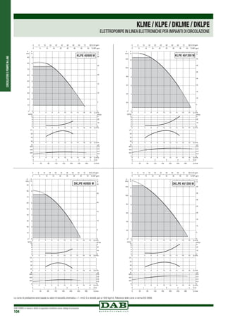 CIRCOLATORIEPOMPEIN-LINE
DAB PUMPS si riserva il diritto di apportare modifiche senza obbligo di preavviso
104
Le curve di prestazione sono basate su valori di viscosità cinematica = 1 mm2 /s e densità pari a 1000 kg/m3.Tolleranza delle curve a norma ISO 9906.
KLME/KLPE/DKLME/DKLPE
ELETTROPOMPE IN LINEA ELETTRONICHE PER IMPIANTI DI CIRCOLAZIONE
0 2 4 6 8 10 12 14 16 18 Q m3/h
0 2 4 6 8 10 12 14 16 18 Q m3
/h
0 2 4 6 8 10 12 14 16 18 Q m3
/h
0 Q m3/h2 4 6 8 10 12 14 16 18
0
H
m
0
110
220
330
440
550
660
770
880
990
P
kPa
0
2
4
6
8
NPSH
m
30
40
50
η%
0
200
400
600
W
0
0,2
0,4
0,6
0,8
HP
0 40 80 120 160 200 240 280 Q l/min
0 1 2 3 4 5 Q l/s
0
5
10
15
20
25
30
H
ft
0 8 16 24 32 40 48 56 64 72 80 Q US gpm
0 8 16 24 32 40 48 56 64 Q IMP gpm
NPSH
ft
0
10
20
KLPE 40/600 M
0 2 4 6 8 10 12 14 16 18 Q m3/h
0 2 4 6 8 10 12 14 16 18 Q m3
/h
0 2 4 6 8 10 12 14 16 18 Q m3
/h
0 Q m3/h2 4 6 8 10 12 14 16 18
0
2
4
6
8
10
12
H
m
0
20
40
60
80
100
120
P
kPa
0
2
4
6
8
NPSH
m
30
40
50
η%
0
200
400
600
W
0
0,2
0,4
0,6
0,8
HP
0 40 80 120 160 200 240 280 Q l/min
0 1 2 3 4 5 Q l/s
0
5
10
15
20
25
30
35
40
H
ft
0 8 16 24 32 40 48 56 64 72 80 Q US gpm
0 8 16 24 32 40 48 56 64 Q IMP gpm
NPSH
ft
0
10
20
KLPE 40/1200 M
0 2 4 6 8 10 12 14 16 18 Q m3
/h
0 2 4 6 8 10 12 14 16 18 Q m3/h
0 2 4 6 8 10 12 14 16 18 Q m3
/h
0 Q m3
/h2 4 6 8 10 12 14 16 18
0
H
m
0
110
220
330
440
550
660
770
880
990
P
kPa
0
2
4
6
8
NPSH
m
30
40
50
η%
0
200
400
600
W
0
0,2
0,4
0,6
0,8
HP
0 40 80 120 160 200 240 280 Q l/min
0 1 2 3 4 5 Q l/s
0
5
10
15
20
25
30
H
ft
0 8 16 24 32 40 48 56 64 72 80 Q US gpm
0 8 16 24 32 40 48 56 64 Q IMP gpm
NPSH
ft
0
10
20
DKLPE 40/600 M
0 2 4 6 8 10 12 14 16 18 Q m3
/h
0 2 4 6 8 10 12 14 16 18 Q m3
/h
0 2 4 6 8 10 12 14 16 18 Q m3/h
0 Q m3
/h2 4 6 8 10 12 14 16 18
0
2
4
6
8
10
12
H
m
0
20
40
60
80
100
120
P
kPa
0
2
4
6
8
NPSH
m
30
40
50
η%
0
200
400
600
W
0
0,2
0,4
0,6
0,8
HP
0 40 80 120 160 200 240 280 Q l/min
0 1 2 3 4 5 Q l/s
0
5
10
15
20
25
30
35
40
H
ft
0 8 16 24 32 40 48 56 64 72 80 Q US gpm
0 8 16 24 32 40 48 56 64 Q IMP gpm
NPSH
ft
0
10
20
DKLPE 40/1200 M
 