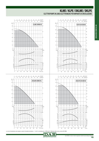 CIRCOLATORIEPOMPEIN-LINE
DAB PUMPS si riserva il diritto di apportare modifiche senza obbligo di preavviso
105
Le curve di prestazione sono basate su valori di viscosità cinematica = 1 mm2 /s e densità pari a 1000 kg/m3.Tolleranza delle curve a norma ISO 9906.
KLME/KLPE/DKLME/DKLPE
ELETTROPOMPE IN LINEA ELETTRONICHE PER IMPIANTI DI CIRCOLAZIONE
0 2 4 6 8 10 12 14 16 18 20 22 24 Q m3
/h
0 Q m3
/h
0 Q m3
/h
0 Q m3/h
2
2
2
4
4
4
6
6
6
8
8
8
10
10
10
12
12
12
14
14
14
16
16
16
18
18
18
20
20
20
22
22
22
24
24
24
0
1
2
3
4
5
6
H
m
0
10
20
30
40
50
60
P
kPa
0
1
2
3
4
NPSH
m
40
50
60
70
η%
0
50
100
150
200
W
0
0,1
0,2
0,3
HP
0 50 100 150 200 250 300 350 400 Q l/min
0 1 2 3 4 5 6 Q l/s
0
5
10
15
20
H
ft
0 10 20 30 40 50 60 70 80 90 100 Q US gpm
0 10 20 30 40 50 60 70 80 Q IMP gpm
NPSH
ft
0
5
10
KLME 50/600 M
0 4 8 12 16 20 24 28 32 36 Q m3/h
0 4 8 12 16 20 24 28 32 36 Q m3/h
0 4 8 12 16 20 24 28 16 36 Q m3
/h
0 Q m3/h4 8 12 16 20 24 28 32 36
0
2
4
6
8
10
12
H
m
0
20
40
60
80
100
120
P
kPa
0
1
2
3
4
NPSH
m
40
50
60
70
η%
0
200
400
600
W
0
0,2
0,4
0,6
0,8
HP
0 80 160 240 320 400 480 560 Q l/min
0 2 4 6 8 10 Q l/s
0
5
10
15
20
25
30
35
40
H
ft
0 16 32 48 64 80 96 112 128 144 80 Q US gpm
0 16 32 48 64 80 96 112 128 Q IMP gpm
NPSH
ft
0
5
10
KLPE 50/1200 M
0 2 4 6 8 10 12 14 16 18 20 22 24 Q m3
/h
0 Q m3/h
0 Q m3/h
0 Q m3/h
2
2
2
4
4
4
6
6
6
8
8
8
10
10
10
12
12
12
14
14
14
16
16
16
18
18
18
20
20
20
22
22
22
24
24
24
0
1
2
3
4
5
6
H
m
0
10
20
30
40
50
60
P
kPa
0
1
2
3
4
NPSH
m
10
20
30
40
η%
0
50
100
150
200
W
0
0,1
0,2
0,3
HP
0 50 100 150 200 250 300 350 400 Q l/min
0 1 2 3 4 5 6 Q l/s
0
5
10
15
20
H
ft
0 10 20 30 40 50 60 70 80 90 100 Q US gpm
0 10 20 30 40 50 60 70 80 Q IMP gpm
NPSH
ft
0
5
10
DKLME 50/600 M
0 4 8 12 16 20 24 28 32 36 Q m3
/h
0 4 8 12 16 20 24 28 32 36 Q m3/h
0 4 8 12 16 20 24 28 16 36 Q m3
/h
0 Q m3/h4 8 12 16 20 24 28 32 36
0
2
4
6
8
10
12
H
m
0
20
40
60
80
100
120
P
kPa
0
1
2
3
4
NPSH
m
10
20
30
40
50
η%
0
200
400
600
W
0
0,2
0,4
0,6
0,8
HP
0 80 160 240 320 400 480 560 Q l/min
0 2 4 6 8 10 Q l/s
0
5
10
15
20
25
30
35
40
H
ft
0 16 32 48 64 80 96 112 128 144 80 Q US gpm
0 16 32 48 64 80 96 112 128 Q IMP gpm
NPSH
ft
0
5
10
DKLPE 50/1200 M
 