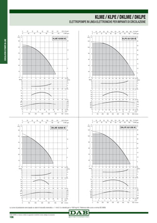 CIRCOLATORIEPOMPEIN-LINE
DAB PUMPS si riserva il diritto di apportare modifiche senza obbligo di preavviso
106
Le curve di prestazione sono basate su valori di viscosità cinematica = 1 mm2 /s e densità pari a 1000 kg/m3.Tolleranza delle curve a norma ISO 9906.
KLME/KLPE/DKLME/DKLPE
ELETTROPOMPE IN LINEA ELETTRONICHE PER IMPIANTI DI CIRCOLAZIONE
0 4 8 12 16 20 24 28 32 36 Q m3/h
0 4 8 12 16 20 24 28 32 36 Q m3/h
0 4 8 12 16 20 24 28 32 36 Q m3
/h
0 Q m3
/h4 8 12 16 20 24 28 32 36
0
1
2
3
4
5
6
H
m
0
10
20
30
40
50
60
P
kPa
0
1
2
3
4
NPSH
m
50
60
70
η%
0
100
200
300
W
0
0,1
0,2
0,3
0,4
HP
0 100 200 300 400 500 600 Q l/min
0 2 4 6 8 10 Q l/s
0
5
10
15
20
H
ft
0 20 40 60 80 100 120 140 160 Q US gpm
0 20 40 60 80 100 120 Q IMP gpm
NPSH
ft
0
5
10
KLME 65/600 M
0 4 8 12 16 20 24 28 32 36 40 44 48 Q m3/h
0 Q m3/h
0 Q m3/h
0 Q m3/h
4
4
4
8
8
8
12
12
12
16
16
16
20
20
20
24
24
24
28
28
28
32
32
32
36
36
36
40
40
40
44
44
44
48
48
48
0
2
4
6
8
10
12
H
m
0
20
40
60
80
100
120
P
kPa
0
1
2
3
4
NPSH
m
40
50
60
70
η%
0
200
400
600
800
W
0
0,4
0,8
1,2
HP
0 100 200 300 400 500 600 700 800 Q l/min
0 2 4 6 8 10 12 Q l/s
0
5
10
15
20
25
30
35
40
H
ft
0 20 40 60 80 100 120 140 160 180 200 Q US gpm
0 20 40 60 80 100 120 140 160 Q IMP gpm
NPSH
ft
0
5
10
KLPE 65/1200 M
0 4 8 12 16 20 24 28 32 36 Q m3
/h
0 4 8 12 16 20 24 28 32 36 Q m3/h
0 4 8 12 16 20 24 28 32 36 Q m3/h
0 Q m3/h4 8 12 16 20 24 28 32 36
0
1
2
3
4
5
6
H
m
0
10
20
30
40
50
60
P
kPa
0
1
2
3
4
NPSH
m
20
30
40
50
η%
0
100
200
300
W
0
0,1
0,2
0,3
0,4
HP
0 100 200 300 400 500 600 Q l/min
0 2 4 6 8 10 Q l/s
0
5
10
15
20
H
ft
0 20 40 60 80 100 120 140 160 Q US gpm
0 20 40 60 80 100 120 Q IMP gpm
NPSH
ft
0
5
10
DKLME 65/600 M
0 4 8 12 16 20 24 28 32 36 40 44 48 Q m3/h
0 Q m3
/h
0 Q m3/h
0 Q m3
/h
4
4
4
8
8
8
12
12
12
16
16
16
20
20
20
24
24
24
28
28
28
32
32
32
36
36
36
40
40
40
44
44
44
48
48
48
0
2
4
6
8
10
12
H
m
0
20
40
60
80
100
120
P
kPa
0
1
2
3
4
NPSH
m
20
30
40
50
η%
200
400
600
800
1000
W
0,4
0,8
1,6
2,4
HP
0 100 200 300 400 500 600 700 800 Q l/min
0 2 4 6 8 10 12 Q l/s
0
5
10
15
20
25
30
35
40
H
ft
0 20 40 60 80 100 120 140 160 180 200 Q US gpm
0 20 40 60 80 100 120 140 160 Q IMP gpm
NPSH
ft
0
5
10
DKLPE 65/1200 M
 