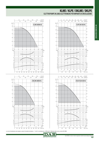 CIRCOLATORIEPOMPEIN-LINE
DAB PUMPS si riserva il diritto di apportare modifiche senza obbligo di preavviso
107
Le curve di prestazione sono basate su valori di viscosità cinematica = 1 mm2 /s e densità pari a 1000 kg/m3.Tolleranza delle curve a norma ISO 9906.
KLME/KLPE/DKLME/DKLPE
ELETTROPOMPE IN LINEA ELETTRONICHE PER IMPIANTI DI CIRCOLAZIONE
0 Q m3
/h
0 Q m3/h
0 Q m3/h
0 Q m3
/h
10
10
10
10
20
20
20
20
30
30
30
30
40
40
40
40
50
50
50
50
60
60
60
60
0
1
2
3
4
5
6
H
m
0
10
20
30
40
50
60
P
kPa
0
1
2
3
4
NPSH
m
50
60
70
η%
0
0,2
0,4
0,6
kW
0
0,4
0,8
HP
0 100 200 300 400 500 600 700 800 900 1000 1100 Q l/min
0 5 10 15 Q l/s
0
5
10
15
20
H
ft
0 50 100 150 200 250 Q US gpm
0 50 100 150 200 Q IMP gpm
NPSH
ft
0
5
10
KLME 80/600 M
0 Q m3/h
0 Q m3
/h
0 Q m3/h
0 Q m3/h
10
10
10
10
20
20
20
20
30
30
30
30
40
40
40
40
50
50
50
50
60
60
60
60
70
70
70
70
80
80
80
80
0
2
4
6
8
10
12
H
m
0
20
40
60
80
100
120
P
kPa
0
2
4
6
8
NPSH
m
40
50
60
70
η%
0
0,4
0,8
1,2
1,6
kW
0
0,8
1,6
2,2
HP
0 200 400 600 800 1000 1200 1400 Q l/min
0 5 10 15 20 Q l/s
0
5
10
15
20
25
30
35
40
H
ft
0 40 80 120 160 200 240 280 320 Q US gpm
0 40 80 120 160 200 240 280 Q IMP gpm
NPSH
ft
0
10
20
KLPE 80/1200 M
0 Q m3
/h
0 Q m3/h
0 Q m3
/h
0 Q m3/h
10
10
10
10
20
20
20
20
30
30
30
30
40
40
40
40
50
50
50
50
60
60
60
60
0
1
2
3
4
5
6
H
m
0
10
20
30
40
50
60
P
kPa
0
1
2
3
4
NPSH
m
0
20
40
η%
0
0,2
0,4
0,6
kW
0
0,4
0,8
HP
0 100 200 300 400 500 600 700 800 900 1000 1100 Q l/min
0 5 10 15 Q l/s
0
5
10
15
20
H
ft
0 50 100 150 200 250 Q US gpm
0 50 100 150 200 Q IMP gpm
NPSH
ft
0
5
10
DKLME 80/600 M
0 Q m3/h
0 Q m3/h
0 Q m3/h
0 Q m3
/h
10
10
10
10
20
20
20
20
30
30
30
30
40
40
40
40
50
50
50
50
60
60
60
60
70
70
70
70
80
80
80
80
0
2
4
6
8
10
12
H
m
0
20
40
60
80
100
120
P
kPa
0
2
4
6
8
NPSH
m
20
30
40
50
η%
0
0,4
0,8
1,2
1,6
kW
0
0,8
1,6
2,2
HP
0 200 400 600 800 1000 1200 1400 Q l/min
0 5 10 15 20 Q l/s
0
5
10
15
20
25
30
35
40
H
ft
0 40 80 120 160 200 240 280 320 Q US gpm
0 40 80 120 160 200 240 300 Q IMP gpm
NPSH
ft
0
10
20
DKLPE 80/1200 M
 