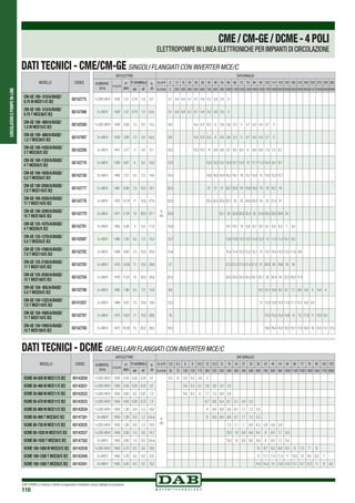 CIRCOLATORIEPOMPEIN-LINE
DAB PUMPS si riserva il diritto di apportare modifiche senza obbligo di preavviso
110
DATI ELETTRICI DATI IDRAULICI
ALIMENTAZ.
50 Hz
n.r.p.m
P1
MAX
P2 NOMINALE In
(A)
Q=m3
h 0 12 18 24 30 36 42 48 54 60 66 72 78 84 90 102 114 120 150 180 210 240 250 270 330 360
kW HP Q=l/min 0 200 300 400 500 600 700 800 900 10001100120013001400150017001900200025003000350040004167450055006000
1 x 220-240V 1430 1,21 0,75 1,0 9,7
H
(m)
5,1 4,9 4,8 4,7 4,7 4,4 4,2 3,8 3,4 3
3 x 400 V 1430 1,21 0,75 1,0 t.b.d. 5,1 4,9 4,8 4,7 4,7 4,4 4,2 3,8 3,4 3
1 x 220-240V 1430 2,08 1,5 2,0 15,3 6,6 6,4 6,3 6,2 6 5,8 5,6 5,3 5 4,7 4,5 4,3 3,7 3
3 x 400 V 1430 2,08 1,5 2,0 t.b.d. 6,6 6,4 6,3 6,2 6 5,8 5,6 5,3 5 4,7 4,5 4,3 3,7 3
3 x 400 V 1441 3,77 3 4,0 8,1 10,2 10,2 10,1 10 9,9 9,8 9,7 9,5 9,3 9 8,8 8,6 7,9 7,2 6,7
3 x 400 V 1450 4,81 4 5,5 10,0 13,2 13,2 13,2 13,1 12,9 12,7 12,4 12 11,7 11,3 10,4 9,3 8,7
3 x 400 V 1464 7,27 5,5 7,5 14,6 16,5 16,6 16,5 16,4 16,2 16,1 16 15,7 15,4 15 14,3 13,3 12,7
3 x 400 V 1461 8,89 7,5 10,0 18,1 20,5 21 21 21 20,7 20,5 20 19,8 19,5 19 18 16,7 16
3 x 400 V 1470 12,74 11 15,0 27,0 25,5 25,5 25,5 25,5 25,1 25 25 24,6 24,2 24 23 21,5 21
3 x 400 V 1471 17,91 15 20,0 37,1 32,9 33,1 33 32,9 32,8 32,4 32 31,6 30,5 29,5 28,9 24
3 x 400 V 1455 5,38 4 5,5 11,0 10,8 10,1 10,1 10 9,9 9,7 9,5 9,1 8,5 8,3 7 5,4
3 x 400 V 1465 7,55 5,5 7,5 15,2 12,7 12,6 12,6 12,5 12,5 12,4 12,3 12 11,5 11,4 10,1 8,5
3 x 400 V 1469 9,93 7,5 10,0 20,0 15,6 15,4 15,4 15,3 15,2 15,1 15 14,7 14,5 14,3 13,3 11,6 9,8
3 x 400 V 1475 14,30 11 15,0 29,8 21 21,5 21,5 21,5 21,4 21,2 21 20,9 20 19,8 18 16
3 x 400 V 1470 17,07 15 20,0 35,6 25,5 25,5 25,5 25,5 25,3 25,1 25,1 25 24,5 24 22,5 20,5 17,5
3 x 400 V 1462 7,90 5,5 7,5 15,8 9,6 10,1 10,1 10,0 9,5 8,7 7,7 6,8 5,9 5 4,6 4
3 x 400 V 1464 9,37 7,5 10,0 19,0 13,2 13 12,8 12,6 12,5 11,9 11,1 10,1 8,9 8,5
3 x 400 V 1473 13,61 11 15,0 28,6 16 15,5 15,5 15,4 14,8 14 13 11,8 11 10,5 9,2
3 x 400 V 1472 18,39 15 20,0 38,0 19,5 19,5 19,4 19,3 19,2 18,7 17,8 16,8 16 15,5 14,1 12,5
MODELLO CODICE
CM-GE 100- 510/A/BAQE/
0.75 M MCE11/C IE2 60142775
CM-GE 100- 510/A/BAQE/
0.75 T MCE30/C IE2 60147496
CM-GE 100- 660/A/BAQE/
1,5 M MCE15/C IE2 60142500
CM-GE 100- 660/A/BAQE/
1,5 T MCE30/C IE2 60147497
CM-GE 100-1020/A/BAQE/
3 T MCE30/C IE2 60142208
CM-GE 100-1320/A/BAQE/
4 T MCE55/C IE2 60142776
CM-GE 100-1650/A/BAQE/
5,5 T MCE55/C IE2 60142150
CM-GE 100-2050/A/BAQE/
7,5 T MCE110/C IE2 60142777
CM-GE 100-2550/A/BAQE/
11 T MCE110/C IE2 60142778
CM-GE 100-3290/A/BAQE/
15 T MCE150/C IE2 60142779
CM-GE 125-1075/A/BAQE/
4 T MCE55/C IE2 60142781
CM-GE 125-1270/A/BAQE/
5.5 T MCE55/C IE2 60142097
CM-GE 125-1560/A/BAQE/
7.5 T MCE110/C IE2 60142782
CM-GE 125-2100/A/BAQE/
11 T MCE110/C IE2 60142783
CM-GE 125-2550/A/BAQE/
15 T MCE150/C IE2 60142784
CM-GE 150- 955/A/BAQE/
5.5 T MCE55/C IE2 60142786
CM-GE 150-1322/A/BAQE/
7.5 T MCE110/C IE2 60141857
CM-GE 150-1600/A/BAQE/
11 T MCE110/C IE2 60142787
CM-GE 150-1950/A/BAQE/
15 T MCE150/C IE2 60142788
DATI TECNICI - CME/CM-GE SINGOLI FLANGIATI con inverter mce/c
CME/CM-GE/DCME-4POLI
ELETTROPOMPE IN LINEA ELETTRONICHE PER IMPIANTI DI CIRCOLAZIONE
DATI ELETTRICI DATI IDRAULICI
ALIMENTAZ.
50 Hz
n.r.p.m
P1
MAX
P2 NOMINALE In
(A)
Q=m3
h 3,0 4,5 6 9 10,5 12 13,5 15 18 24 27 30 36 42 48 54 60 66 72 78 90 105 120
kW HP Q=l/min 50 75 100 150 175 200 225 250 300 400 450 500 600 700 800 900 1000 1100 1200 1300 1500 1750 2000
1 x 220-240V 1450 0,43 0,25 0,33 4,7
H
(m)
6,2 6 5,8 4,5 3,9 3
1 x 220-240V 1450 0,43 0,25 0,33 4,7 4,6 4,3 4,1 3,9 3,6 3,3 2,4
1 x 220-240V 1450 0,83 0,5 0,67 7,2 8,8 8,3 8 7,7 7,3 6,9 5,9
1 x 220-240V 1450 0,83 0,55 0,75 7,2 6,7 6,6 6,4 6,1 5,1 4,3 3,3
1 x 220-240V 1450 1,26 0,9 1,2 10,0 9 8,9 8,8 8,6 8,1 7,7 7,2 5,5
3 x 400 V 1450 1,26 0,9 1,2 t.b.d. 9 8,9 8,8 8,6 8,1 7,7 7,2 5,5
1 x 220-240V 1450 1,26 0,9 1,2 10,0 7,3 7,1 7 6,8 6,3 5,6 4,8 3,9
1 x 220-240V 1450 2,00 1,5 2,0 14,7 10,2 10 9,9 9,8 9,4 9 8,5 7,7 6,5
3 x 400 V 1450 2,00 1,5 2,0 t.b.d. 10,2 10 9,9 9,8 9,4 9 8,5 7,7 6,5
1 x 220-240V 1450 2,74 2,2 3,0 19,5 10 9,7 9,3 8,9 8,5 8 7,5 7 6
3 x 400 V 1450 3,76 3,0 4,0 6,9 12 11,7 11,5 11,3 11 10,5 10 9,5 8,5 7
3 x 400 V 1450 5,42 4,0 5,5 10,2 14,5 14,2 14 13,8 13,5 13,1 12,7 12,2 11 9 6,5
MODELLO CODICE
DCME 40-620 M MCE11/C IE2 60142830
DCME 50-460 M MCE11/C IE2 60142831
DCME 50-880 M MCE11/C IE2 60142832
DCME 65-670 M MCE11/C IE2 60142833
DCME 65-900 M MCE11/C IE2 60142834
DCME 65-900 T MCE30/C IE2 60147381
DCME 80-730 M MCE11/C IE2 60142835
DCME 80-1020 M MCE15/C IE2 60142837
DCME 80-1020 T MCE30/C IE2 60147382
DCME 100-1000 M MCE22/C IE2 60142838
DCME 100-1200 T MCE30/C IE2 60142840
DCME 100-1450 T MCE55/C IE2 60142841
DATI TECNICI - DCME GEMELLARI FLANGIATI con inverter mce/c
 