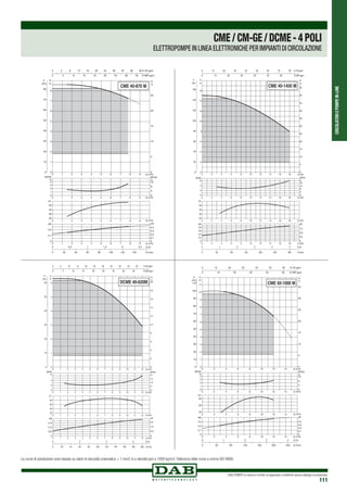 CIRCOLATORIEPOMPEIN-LINE
DAB PUMPS si riserva il diritto di apportare modifiche senza obbligo di preavviso
111
0 1 2 3 4 5 6 7 8 9 Q m3/h
0 1 2 3 4 5 6 7 8 9 Q m3/h
0 1 2 3 4 5 6 7 8 9 Q m3/h
0 Q m3
/h1 2 3 4 5 6 7 8 9
0
1
2
3
4
5
6
7
8
H
m
0
10
20
30
40
50
60
70
80
P
kPa
0
1
2
3
4
NPSH
m
20
30
40
50
η%
0
0,1
0,2
kW
0
0,1
0,2
0,3
0,4
HP
0 20 40 60 80 100 120 140 Q l/min
0 0,5 1 1,5 2 2,5 Q l/s
0
5
10
15
20
25
H
ft
0 4 8 12 16 20 24 28 32 36 40 Q US gpm
0 4 8 12 16 20 24 28 32 Q IMP gpm
NPSH
ft
0
4
8
12
CME 40-870 M
0 2 4 6 8 10 12 14 16 18 Q m3/h
0 2 4 6 8 10 12 14 16 18 Q m3
/h
0 2 4 6 8 10 12 14 16 18 Q m3
/h
0 Q m3/h2 4 6 8 10 12 14 16 18
0
2
4
6
8
10
12
14
16
H
m
0
20
40
60
80
100
120
140
160
P
kPa
0
2
4
NPSH
m
20
30
40
50
η%
0
0,2
0,4
0,6
0,8
kW
0
0,4
0,8
1,2
HP
0 50 100 150 200 250 300 Q l/min
0 1 2 3 4 5 Q l/s
0
5
10
15
20
25
30
35
40
45
50
55
H
ft
0 10 20 30 40 50 60 70 80 Q US gpm
0 10 20 30 40 50 60 Q IMP gpm
NPSH
ft
0
4
8
12
16
CME 40-1450 M
0 2 4 6 8 10 12 14 Q m3/h
0 Q m3/h
0 Q m3/h
0 Q m3/h
2
2
2
4
4
4
6
6
6
8
8
8
10
10
10
12
12
12
14
14
14
0
1
2
3
4
5
6
7
8
9
10
11
H
m
0
10
20
30
40
50
60
70
80
90
100
110
P
kPa
0
1
2
3
4
NPSH
m
40
50
60
η%
0
0,1
0,2
0,3
kW
0
0,1
0,2
0,3
0,4
HP
0 40 80 120 160 200 240 Q l/min
0 1 2 3 4 Q l/s
0
5
10
15
20
25
30
35
H
ft
0 10 20 30 40 50 60 Q US gpm
0 10 20 30 40 50 Q IMP gpm
NPSH
ft
0
4
8
12
CME 50-1000 M
CME/CM-GE/DCME-4POLI
ELETTROPOMPE IN LINEA ELETTRONICHE PER IMPIANTI DI CIRCOLAZIONE
Le curve di prestazione sono basate su valori di viscosità cinematica = 1 mm2 /s e densità pari a 1000 kg/m3.Tolleranza delle curve a norma ISO 9906.
 