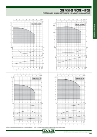 CIRCOLATORIEPOMPEIN-LINE
DAB PUMPS si riserva il diritto di apportare modifiche senza obbligo di preavviso
113
0 Q m3/h
0 Q m3
/h
0 Q m3
/h
4
4
4
8
8
8
12
12
12
16
16
16
20
20
20
24
24
24
28
28
28
32
32
32
36
36
36
0
2
4
6
8
10
H
m
0
20
40
60
80
100
P
kPa
0
0,2
0,4
0,6
NPSH
m
0
0,2
0,4
0,6
0,8
1
kW
0
0,5
1
0 80 160 240 320 400 480 560 Q l/min
0 2 4 6 8 10 Q l/s
0
10
20
30
H
ft
0 20 40 60 80 100 120 140 Q US gpm
0 20 40 60 80 100 120 Q IMP gpm
NPSH
ft
0
0,5
1
1,5
2
P
HP
P
CM-GE 65-920 M
0 Q m3
/h
0 Q m3/h
0 Q m3/h
8
8
8
16
16
16
24
24
24
32
32
32
40
40
40
48
48
48
56
56
56
0
4
8
12
16
20
24
H
m
0
40
80
120
160
200
240
P
kPa
0
1
2
NPSH
m
0
1
2
3
kW
0
1
2
3
4
0 200 400 600 800 1000Q l/min
0 2 4 6 8 10 12 14 16 Q l/s
0
20
40
60
80
H
ft
0 40 80 120 160 200 240 Q US gpm
0 40 80 120 160 200 Q IMP gpm
NPSH
ft
0
2
4
6
P
HP
P
CM-GE 65-2380 T
CME/CM-GE/DCME-4POLI
ELETTROPOMPE IN LINEA ELETTRONICHE PER IMPIANTI DI CIRCOLAZIONE
Le curve di prestazione sono basate su valori di viscosità cinematica = 1 mm2 /s e densità pari a 1000 kg/m3.Tolleranza delle curve a norma ISO 9906.
 