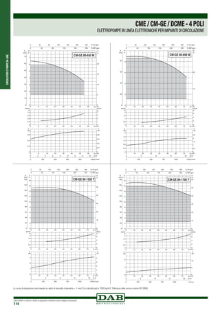CIRCOLATORIEPOMPEIN-LINE
DAB PUMPS si riserva il diritto di apportare modifiche senza obbligo di preavviso
114
0 Q m3
/h
0 Q m3/h
0 Q m3/h
8
8
8
16
16
16
24
24
24
32
32
32
40
40
40
48
48
48
56
56
56
0
1
2
3
4
5
6
7
H
m
0
10
20
30
40
50
60
70
P
kPa
0
0,3
0,6
0,9
1,2
NPSH
m
0
0,2
0,4
0,6
kW
0
0,2
0,4
0,6
0,8
0 200 400 600 800 1000Q l/min
0 2 4 6 8 10 12 14 16 Q l/s
0
5
10
15
20
H
ft
0 40 80 120 160 200 240 Q US gpm
0 40 80 120 160 200 Q IMP gpm
NPSH
ft
0
1
2
3
4
P
HP
P
CM-GE 80-650 M
0 Q m3
/h
0 Q m3/h
0 Q m3/h
10
10
10
20
20
20
30
30
30
40
40
40
50
50
50
60
60
60
70
70
70
0
2
4
6
8
H
m
0
20
40
60
80
P
kPa
0
0,5
1
1,5
2
NPSH
m
0
0,4
0,8
1,2
1,6
2
kW
0
0,5
1
1,5
2
2,5
0 250 500 750 1000 1250Q l/min
0 5 10 15 20 Q l/s
0
10
20
H
ft
0 50 100 150 200 250 300 Q US gpm
0 50 100 150 200 250 Q IMP gpm
NPSH
ft
0
2
4
6
P
HP
P
CM-GE 80-890 M
0 Q m3/h
0 Q m3/h
0 Q m3/h
10
10
10
20
20
20
30
30
30
40
40
40
50
50
50
60
60
60
70
70
70
0
2
4
6
8
10
12
14
16
18
H
m
0
20
40
60
80
100
120
140
160
180
P
kPa
0
0,5
1
1,5
2
NPSH
m
0
1
2
3
kW
0
1
2
3
4
0 250 500 750 1000 1250Q l/min
0 5 10 15 20 Q l/s
0
10
20
30
40
50
H
ft
0 50 100 150 200 250 300 Q US gpm
0 50 100 150 200 250 Q IMP gpm
NPSH
ft
0
2
4
6
P
HP
P
CM-GE 80-1530 T
0 Q m3
/h
Q m3
/h
Q m3
/h
10 20 30 40 50 60 70
0 10 20 30 40 50 60 70
0 10 20 30 40 50 60 70
0
2
4
6
8
10
12
14
16
18
H
m
0
20
40
60
80
100
120
140
160
180
P
kPa
0
0,5
1
1,5
2
NPSH
m
0
4
8
kW
0
5
10
0 250 500 750 1000 Q l/min
0 Q l/s
0
10
20
30
40
50
60
H
ft
NPSH
ft
0
2
4
6
P
HP
P
CM-GE 80-1700 T
5 10 15 20
0 50 100 150 200 250 300 Q US gpm
0 50 100 150 200 250 Q IMP gpm
CME/CM-GE/DCME-4POLI
ELETTROPOMPE IN LINEA ELETTRONICHE PER IMPIANTI DI CIRCOLAZIONE
Le curve di prestazione sono basate su valori di viscosità cinematica = 1 mm2 /s e densità pari a 1000 kg/m3.Tolleranza delle curve a norma ISO 9906.
 