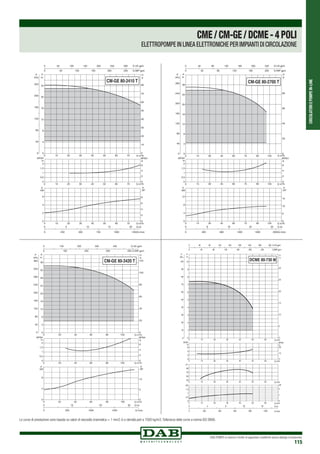 CIRCOLATORIEPOMPEIN-LINE
DAB PUMPS si riserva il diritto di apportare modifiche senza obbligo di preavviso
115
0 Q m3
/h
0 Q m3
/h
0 Q m3/h
10
10
10
20
20
20
30
30
30
40
40
40
50
50
50
60
60
60
70
70
70
0
4
8
12
16
20
24
H
m
0
40
80
120
160
200
240
P
kPa
0
0,5
1
1,5
2
NPSH
m
0
2
4
6
kW
0
2
4
6
8
0 250 500 750 1000 1250Q l/min
0 5 10 15 20 Q l/s
0
10
20
30
40
50
60
70
80
H
ft
0 50 100 150 200 250 300 Q US gpm
0 50 100 150 200 250 Q IMP gpm
NPSH
ft
0
2
4
6
P
HP
P
CM-GE 80-2410 T
0 Q m3
/h
0 Q m3
/h
0 Q m3/h
15 30 45 60 75 90 105
15 30 45 60 75 90 105
15 30 45 60 75 90 105
0
4
8
12
16
20
24
28
H
m
0
40
80
120
160
200
240
280
P
kPa
0
0,5
1
1,5
2
NPSH
m
0
4
8
12
kW
0
5
10
15
0 400 800 1200 1600 2000Q l/min
0 8 16 24 32 Q l/s
0
20
40
60
80
H
ft
0 40 80 120 160 200 240 Q US gpm
0 40 80 120 160 200 Q IMP gpm
NPSH
ft
0
2
4
6
P
HP
P
CM-GE 80-2700 T
0 Q m3/h
0 Q m3/h
0 Q m3/h
20
20
20
40
40
40
60
60
60
80
80
80
100
100
100
0
4
8
12
16
20
24
28
32
36
H
m
0
40
80
120
160
200
240
280
320
360
P
kPa
0
0,5
1
1,5
2
NPSH
m
0
4
8
kW
0
5
10
0 500 1000 1500 Q l/min
0 10 20 30 Q l/s
0
20
40
60
80
100
120
H
ft
0 100 200 300 400 Q US gpm
0 100 200 300 400 Q IMP gpm
NPSH
ft
0
2
4
6
P
HP
P
CM-GE 80-3420 T
CME/CM-GE/DCME-4POLI
ELETTROPOMPE IN LINEA ELETTRONICHE PER IMPIANTI DI CIRCOLAZIONE
Le curve di prestazione sono basate su valori di viscosità cinematica = 1 mm2 /s e densità pari a 1000 kg/m3.Tolleranza delle curve a norma ISO 9906.
 