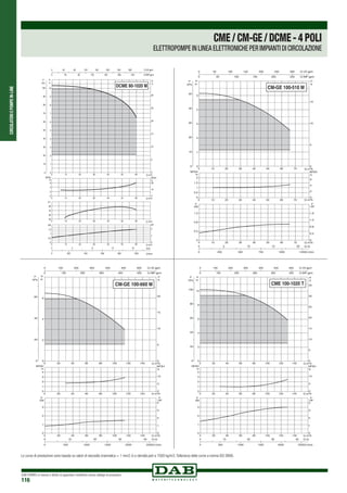 CIRCOLATORIEPOMPEIN-LINE
DAB PUMPS si riserva il diritto di apportare modifiche senza obbligo di preavviso
116
0 Q m3
/h
0 Q m3
/h
0 Q m3/h
10
10
10
20
20
20
30
30
30
40
40
40
50
50
50
60
60
60
70
70
70
0
1
2
3
4
5
H
m
0
10
20
30
40
50
P
kPa
0
0,5
1
1,5
2
NPSH
m
0
0,4
0,8
1,2
kW
0
0,4
0,8
1,2
1,6
0 250 500 750 1000 1250Q l/min
0 5 10 15 20 Q l/s
0
5
10
15
H
ft
0 50 100 150 200 250 300 Q US gpm
0 50 100 150 200 250 Q IMP gpm
NPSH
ft
0
2
4
6
P
HP
P
CM-GE 100-510 M
0 Q m3/h
0 Q m3/h
0 Q m3/h
20
20
20
40
40
40
60
60
60
80
80
80
100
100
100
120
120
120
140
140
140
0
2
4
6
H
m
0
20
40
60
P
kPa
0
1
2
3
4
NPSH
m
0
1
2
3
kW
0
1
2
3
4
0 500 1000 1500 2000 2500Q l/min
0 10 20 30 40 Q l/s
0
5
10
15
20
H
ft
0 100 200 300 400 500 600 Q US gpm
0 100 200 300 400 500 Q IMP gpm
NPSH
ft
0
5
10
P
HP
P
CM-GE 100-660 M
0 Q m3/h
0 Q m3/h
0 Q m3/h
20
20
20
40
40
40
60
60
60
80
80
80
100
100
100
120
120
120
140
140
140
0
2
4
6
8
10
H
m
0
20
40
60
80
100
P
kPa
0
1
2
3
4
NPSH
m
0
1
2
3
kW
0
1
2
3
4
0 500 1000 1500 2000 2500Q l/min
0 10 20 30 40 Q l/s
0
5
10
15
20
25
30
35
H
ft
0 100 200 300 400 500 600 Q US gpm
0 100 200 300 400 500 Q IMP gpm
NPSH
ft
0
5
10
P
HP
P
CME 100-1020 T
CME/CM-GE/DCME-4POLI
ELETTROPOMPE IN LINEA ELETTRONICHE PER IMPIANTI DI CIRCOLAZIONE
Le curve di prestazione sono basate su valori di viscosità cinematica = 1 mm2 /s e densità pari a 1000 kg/m3.Tolleranza delle curve a norma ISO 9906.
 