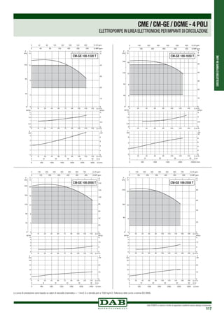 CIRCOLATORIEPOMPEIN-LINE
DAB PUMPS si riserva il diritto di apportare modifiche senza obbligo di preavviso
117
Q m3/h
Q m3/h
Q m3
/h
0
4
8
12
H
m
0
40
80
120
P
kPa
0
0,5
1
1,5
2
NPSH
m
0
1
2
3
4
kW
0
1
2
3
4
0 500 1000 1500 2000 2500 3000 Q l/min
0 10 20 30 40 50 Q l/s
0
10
20
30
40
H
ft
0 Q US gpm
0 Q IMP gpm
NPSH
ft
0
2,5
5
P
HP
P
CM-GE 100-1320 T
0 15 30 45 60 75 90 105 120 135
0 15 30 45 60 75 90 105 120 135
0 15 30 45 60 75 90 105 120 135
40 80 120 160 200 240 280
40 80 120 160 200 240
0 20 40 60 80 100 120 140 160 180
0 20 40 60 80 100 120 140 160 180
0 20 40 60 80 100 120 140 160 180
Q m3/h
Q m3/h
Q m3/h
0
8
16
24
H
m
0
80
160
240
P
kPa
0
1
2
3
4
NPSH
m
0
5
10
15
20
kW
0
10
20
0 500 1000 1500 2000 2500 3000 Q l/min
0 10 20 30 40 50 Q l/s
0
20
40
60
80
H
ft
0 100 200 300 400 500 600 700 Q US gpm
0 100 200 300 400 500 600 Q IMP gpm
NPSH
ft
0
5
10
P
HP
P
CM-GE 100-2550 T
0 Q m3/h
0 Q m3
/h
0 Q m3/h
20
20
20
40
40
40
60
60
60
80
80
80
100
100
100
120
120
120
140
140
140
0
4
8
12
16
H
m
0
40
80
120
160
P
kPa
0
0,5
1
1,5
2
NPSH
m
0
2
4
6
kW
0
2
4
6
8
10
0 500 1000 1500 2000 2500Q l/min
0 10 20 30 40 Q l/s
0
10
20
30
40
50
60
H
ft
0 100 200 300 400 500 600 Q US gpm
0 100 200 300 400 500 Q IMP gpm
NPSH
ft
0
2,5
5
P
HP
P
CM-GE 100-1650 T
Q m3/h
Q m3/h
Q m3/h
0
4
8
12
16
20
H
m
0
40
80
120
160
200
P
kPa
0
1
2
3
4
NPSH
m
0
5
10
15
20
kW
0
10
20
0 400 800 1200 1600 2000 2400 Q l/min
0 8 16 24 32 40 Q l/s
0
20
40
60
80
100
120
140
H
ft
0 100 200 300 400 500 600 700 Q US gpm
0 100 200 300 400 500 600 Q IMP gpm
NPSH
ft
0
5
10
P
HP
P
CM-GE 100-2050 T
0 15 30 45 60 75 90 105 120 135
0 15 30 45 60 75 90 105 120 135
0 15 30 45 60 75 90 105 120 135
CME/CM-GE/DCME-4POLI
ELETTROPOMPE IN LINEA ELETTRONICHE PER IMPIANTI DI CIRCOLAZIONE
Le curve di prestazione sono basate su valori di viscosità cinematica = 1 mm2 /s e densità pari a 1000 kg/m3.Tolleranza delle curve a norma ISO 9906.
 