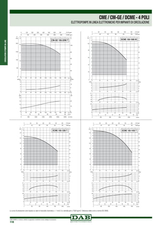 CIRCOLATORIEPOMPEIN-LINE
DAB PUMPS si riserva il diritto di apportare modifiche senza obbligo di preavviso
118
0 20 40 60 80 100 120 140 160 180 Q m3/h
0 20 40 60 80 100 120 140 160 180 Q m3/h
0 Q m3
/h20 40 60 80 100 120 140 160 180
0
8
16
24
32
H
m
0
80
160
240
320
P
kPa
0
1
2
3
4
NPSH
m
0
5
10
15
20
kW
0
10
20
0 500 1000 1500 2000 2500 3000 Q l/min
0 10 20 30 40 50 Q l/s
0
20
40
60
80
100
H
ft
0 100 200 300 400 500 600 700 Q US gpm
0 100 200 300 400 500 600 Q IMP gpm
NPSH
ft
0
5
10
P
HP
P
CM-GE 100-3290 T
CME/CM-GE/DCME-4POLI
ELETTROPOMPE IN LINEA ELETTRONICHE PER IMPIANTI DI CIRCOLAZIONE
Le curve di prestazione sono basate su valori di viscosità cinematica = 1 mm2 /s e densità pari a 1000 kg/m3.Tolleranza delle curve a norma ISO 9906.
 