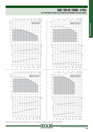 CIRCOLATORIEPOMPEIN-LINE
DAB PUMPS si riserva il diritto di apportare modifiche senza obbligo di preavviso
119
0 Q m3/h
0 Q m3
/h
0 Q m3
/h
20
20
20
40
40
40
60
60
60
80
80
80
100
100
100
120
120
120
140
140
140
160
160
160
180
180
180
200
200
200
220
220
220
0
4
8
12
16
H
m
0
40
80
120
160
P
kPa
0
1
2
3
4
NPSH
m
0
2
4
6
8
kW
0
2
4
6
8
10
0 500 1000 1500 2000 2500 3000 3500 Q l/min
0 10 20 30 40 50 60 Q l/s
0
10
20
30
40
50
H
ft
0 100 200 300 400 500 600 700 800 900 Q US gpm
0 100 200 300 400 500 600 700 Q IMP gpm
NPSH
ft
0
5
10
P
HP
P
CM-GE 125-1560 T
0 Q m3
/h
0 Q m3
/h
0 Q m3/h
20
20
20
40
40
40
60
60
60
80
80
80
100
100
100
120
120
120
140
140
140
160
160
160
180
180
180
200
200
200
220
220
220
240
240
240
0
2
4
6
8
10
12
14
16
18
20
22
H
m
0
40
80
120
160
200
P
kPa
0
1
2
3
4
NPSH
m
0
5
10
15
20
25
kW
0
10
20
30
30
0 500 1000 1500 2000 2500 3000 3500 4000 Q l/min
0 10 20 30 40 50 60 Q l/s
0
10
20
30
40
50
60
70
H
ft
0 200 400 600 800 1000 Q US gpm
0 200 400 600 800 Q IMP gpm
NPSH
ft
0
5
10
P
HP
P
CM-GE 125-2100 T
0 Q m3/h
0 Q m3
/h
0 Q m3/h
20
20
20
40
40
40
60
60
60
80
80
80
100
100
100
120
120
120
140
140
140
160
160
160
180
180
180
0
2
4
6
8
10
12
14
H
m
0
20
40
60
80
100
120
140
P
kPa
0
1
2
NPSH
m
0
2
4
kW
0
2
4
6
0 500 1000 1500 2000 2500 3000 Q l/min
0 10 20 30 40 50 Q l/s
0
10
20
30
40
H
ft
0 100 200 300 400 500 600 700 800 Q US gpm
0 100 200 300 400 500 600 Q IMP gpm
NPSH
ft
0
2
4
6
8
P
HP
P
CME 125-1075
0 Q m3
/h
0 Q m3
/h
0 Q m3
/h
20
20
20
40
40
40
60
60
60
80
80
80
100
100
100
120
120
120
140
140
140
160
160
160
180
180
180
200
200
200
0
2
4
6
8
10
12
14
H
m
0
40
80
120
P
kPa
0
1
2
3
4
NPSH
m
0
5
10
15
20
25
kW
0
10
20
30
30
0 500 1000 1500 2000 2500 3000 3500 4000 Q l/min
0 10 20 30 40 50 60 Q l/s
0
10
20
30
40
H
ft
0 200 400 600 800 1000 Q US gpm
0 200 400 600 800 Q IMP gpm
NPSH
ft
0
5
10
P
HP
P
CM-GE 125-1270 T
CME/CM-GE/DCME-4POLI
ELETTROPOMPE IN LINEA ELETTRONICHE PER IMPIANTI DI CIRCOLAZIONE
Le curve di prestazione sono basate su valori di viscosità cinematica = 1 mm2 /s e densità pari a 1000 kg/m3.Tolleranza delle curve a norma ISO 9906.
 