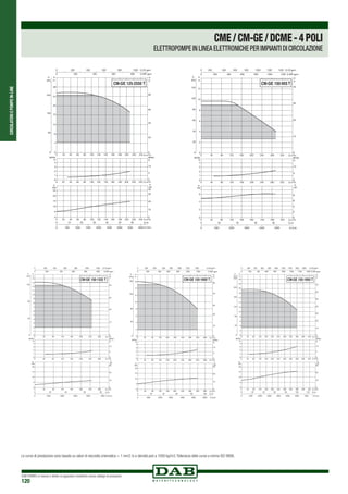 CIRCOLATORIEPOMPEIN-LINE
DAB PUMPS si riserva il diritto di apportare modifiche senza obbligo di preavviso
120
0 Q m3
/h
0 Q m3
/h
0 Q m3/h
20
20
20
40
40
40
60
60
60
80
80
80
100
100
100
120
120
120
140
140
140
160
160
160
180
180
180
200
200
200
220
220
220
240
240
240
0
4
8
12
16
20
24
28
H
m
0
80
160
240
P
kPa
0
1
2
3
4
NPSH
m
0
5
10
15
20
25
kW
0
10
20
30
30
0 500 1000 1500 2000 2500 3000 3500 4000 Q l/min
0 10 20 30 40 50 60 Q l/s
0
20
40
60
80
H
ft
0 200 400 600 800 1000 Q US gpm
0 200 400 600 800 Q IMP gpm
NPSH
ft
0
5
10
P
HP
P
CM-GE 125-2550 T
0 Q m3/h
0 Q m3
/h
0 Q m3
/h
40
40
40
80
80
80
120
120
120
160
160
160
200
200
200
240
240
240
280
280
280
320
320
320
360
360
360
0
1
2
3
4
NPSH
m
0
5
10
15
20
kW
0
10
20
30
0 1000 2000 3000 4000 5000 6000 Q l/min
0 20 40 60 80 100 Q l/s
0 400 Q US gpm
0
200
200
600
400
800
600
1000
800
1200
1000
1400
1200 Q IMP gpm
NPSH
ft
0
5
10
P
HP
P
0
2
4
6
8
12
14
10
16
H
m
0
80
40
120
160
P
kPa
0
20
10
30
40
50
H
ft
CM-GE 150-1600 T
0 Q m3/h
0 Q m3/h
0 Q m3/h
40
40
40
80
80
80
120
120
120
160
160
160
200
200
200
240
240
240
280
280
280
320
320
320
360
360
360
400
400
400
440
440
440
0
2
4
6
8
10
12
14
16
18
20
22
24
H
m
0
40
80
120
160
200
240
P
kPa
0
1
2
3
4
NPSH
m
0
5
10
15
20
kW
0
10
20
30
0 1000 2000 3000 4000 5000 6000 7000 Q l/min
0 20 40 60 80 100 120 Q l/s
0
10
20
30
40
50
60
70
H
ft
0 200 400 600 800 1000 1200 1400 1600 1800 Q US gpm
0 200 400 600 800 1000 1200 1400 1600 Q IMP gpm
NPSH
ft
0
5
10
P
HP
P
CM-GE 150-1950 T
0 Q m3/h
0 Q m3/h
0 Q m3/h
40
40
40
80
80
80
120
120
120
160
160
160
200
200
200
240
240
240
280
280
280
320
320
320
0
2
4
6
8
10
12
H
m
0
40
80
20
60
100
120
P
kPa
0
1
2
3
4
NPSH
m
0
2
4
6
kW
0
2
4
6
8
0 1000 2000 3000 4000 5000 Q l/min
0 20 40 60 80 Q l/s
0
10
20
30
40
H
ft
0 200 400 600 800 1000 1200 1400 Q US gpm
0 200 400 600 800 1000 1200 Q IMP gpm
NPSH
ft
0
5
10
P
HP
P
CM-GE 150-955T
0 Q m3
/h
0 Q m3/h
0 Q m3/h
40
40
40
80
80
80
120
120
120
160
160
160
200
200
200
240
240
240
280
280
280
0
1
2
3
4
6
5
7
8
9
10
11
12
13
14
H
m
0
40
80
120
P
kPa
0
1
2
3
4
NPSH
m
0
5
10
15
20
kW
0
10
20
30
0 3000 Q l/min
0
1000
20
2000
40
4000
60
5000
80 Q l/s
0
10
20
30
40
H
ft
0 200 400 Q US gpm
0 200
600
400
800
600
1000
800
1200
1000 Q IMP gpm
NPSH
ft
0
5
10
P
HP
P
CM-GE 150-1322 T
CME/CM-GE/DCME-4POLI
ELETTROPOMPE IN LINEA ELETTRONICHE PER IMPIANTI DI CIRCOLAZIONE
Le curve di prestazione sono basate su valori di viscosità cinematica = 1 mm2 /s e densità pari a 1000 kg/m3.Tolleranza delle curve a norma ISO 9906.
 