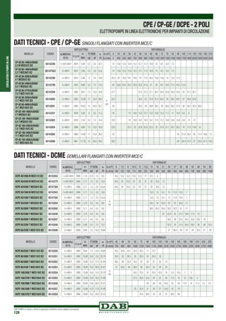 CIRCOLATORIEPOMPEIN-LINE
DAB PUMPS si riserva il diritto di apportare modifiche senza obbligo di preavviso
128
DATI ELETTRICI DATI IDRAULICI
ALIMENTAZ.
50 Hz
n.r.p.m
P1
MAX
P2 NOM. In
(A)
Q=m3
h 0 24 30 36 42 48 54 60 66 72 78 84 90 102 114 120 150 180 210
kW HP Q=l/min 0 400 500 600 700 800 900 1000 1100 1200 1300 1400 1500 1700 1900 2000 2500 3000 3500
1 x 220-240V 2874 2,94 2,2 3,0 20,7
H
(m)
14 13,8 13,3 12,9 12,5 12,1 11,4 10,8 10 9,2 8,3 7,5
3 x 400 V 2874 2,94 2,2 3,0 t.b.d. 14 13,8 13,3 12,9 12,5 12,1 11,4 10,8 10 9,2 8,3 7,5
3 x 400 V 2914 5,46 4 5,5 10,9 20,5 20 19,5 19,1 18,5 18 17,5 16,5 15,8 14,8 14 12,5 11,5
3 x 400 V 2910 6,69 5,5 7,5 13,3 24 23,6 23,5 23,2 22,8 22,2 21,5 21 20 19,1 18,5 17,5 16,5 13,4
3 x 400 V 2905 9,61 7,5 10,0 18,8 27,7 27,5 27,3 27,1 26,7 25,8 25,6 24,9 24,5 23 21,2 20,1
3 x 400 V 2932 13,39 11 15,0 26,0 32,5 32,2 32 31,8 31,3 30,2 30 29,2 28,7 27 24,8 23,6
3 x 400 V 2945 18,42 15 20,0 35,7 40 40,2 40 39,8 39,5 39 38,5 38,2 37,5 36 34,5 33,5 26,9
3 x 400 V 2918 5,58 4 5,5 11,2 16 15 14,6 14,2 13,7 13,3 12,8 12,3 11,7 11 10,4 9,3 8
3 x 400 V 2918 7,34 5,5 7,5 14,4 19,5 19 18,9 18,7 18,4 18,1 17,5 17,2 16,9 16,5 15,8 14,5 13 12
3 x 400 V 2906 9,69 7,5 10,0 18,9 23,5 23,1 23 22,8 22,6 22,5 22 21,6 21,1 20,7 20,2 19 17,5 14,8 12
3 x 400 V 2940 14,59 11 15,0 28,3 24 22 21,4 20,4 20 17,4 16,8 12
3 x 400 V 2941 17,79 15 20,0 34,6 30,5 29 28,4 27,5 27 24,5 21,3 18,3
DATI ELETTRICI DATI IDRAULICI
ALIMENTAZ.
50 Hz
n.r.p.m
P1
MAX
P2 NOM. In
(A)
Q=m3
h 6 7,5 9 10,5 12 13,5 15 18 21 24 27 30 36 42 48 54 60
kW HP Q=l/min 100 125 150 175 200 225 250 300 350 400 450 500 600 700 800 900 1000
1 x 220-240V 2900 1,10 0,75 1,0 9,0
H
(m)
16,5 15,5 14,5 13,5 12,3 11 9,5 6
1 x 220-240V 2900 2,17 1,5 2,0 15,8 24,5 24 23,5 23 22 21 20 16,5 13
3 x 400 V 2900 2,17 1,5 2,0 t.b.d. 24,5 24 23,5 23 22 21 20 16,5 13
1 x 220-240V 2900 2,17 1,5 2,0 15,8 15,5 15 14,1 13 11,8 10,5 7
3 x 400 V 2900 2,17 1,5 2,0 t.b.d. 15,5 15 14,1 13 11,8 10,5 7
3 x 400 V 2900 3,72 3,0 4,0 6,8 24,5 24 23,5 23 22 20,5 17
3 x 400 V 2900 5,11 4,0 5,5 9,6 36,5 35,5 34,5 33,5 32,5 31 27
3 x 400 V 2900 3,72 3,0 4,0 6,8 23 22,5 22 21,5 19,8 17,5 15
3 x 400 V 2900 5,11 4,0 5,5 9,6 26,5 26 25,5 24,3 22,6 20,2 18
3 x 400 V 2900 6,90 5,5 7,5 13,2 32,5 32 31,5 30,5 29,5 28 26 23,5
3 x 400 V 2900 9,64 7,5 10,0 18,80 37 36,5 36 35 34 32,5 31 29
DATI ELETTRICI DATI IDRAULICI
ALIMENTAZ.
50 Hz
n.r.p.m
P1
MAX
P2 NOM. In
(A)
Q=m3
h 42 48 54 60 75 90 105 120 135 150 165 180 195 210 225 225
kW HP Q=l/min 700 800 900 1000 1250 1500 1750 2000 2250 2500 2750 3000 3250 3500 3750 4000
3 x 400 V 2900 9,64 7,5 10,0 18,80
H
(m)
25,3 24,9 24,1 23,4 20,5 17 12,7
3 x 400 V 2900 13,08 10,0 13,5 25,79 30,5 30 29,5 29 26,5 24 20,5 16
3 x 400 V 2900 15,89 12,5 17,0 31,48 36,5 36 35,5 34,5 33 30 27 23 19
3 x 400 V 2900 18,84 15,0 20,0 37,47 41 40,5 40 39,5 38 35,5 33 29 24
3 x 400 V 2900 13,08 10,0 13,5 25,79 24,5 23,5 22 20,5 18,5 16 13,5 10,5 7 3
3 x 400 V 2900 15,89 12,0 16,2 31,48 27,5 26,5 25,5 24 22 20 17,5 15 12 8,6 5
3 x 400 V 2900 18,84 15,0 20,0 37,47 29 28 26 24,5 22 20 17,5 14 11,3 7,5 3,5
3 x 400 V 2900 15,89 12,5 17,0 31,48 33 32,3 31 29 27 24,5 22 19
3 x 400 V 2900 18,84 15,0 20,0 37,47 37,5 36,5 35 33 31 28,5 26
MODELLO CODICE
CP-GE 80-1400/A/BAQE/
2.2 M MCE22/C IE2 60142200
CP-GE 80-1400/A/BAQE/
2.2 T MCE30/C IE2 60147502
CP-GE 80-2050/A/BAQE/
4 T MCE55/C IE2 60142206
CP-GE 80-2400/A/BAQE/
5.5 T MCE55/C IE2 60142799
CP-GE 80-2770/A/BAQE/
7.5 T MCE110/C IE2 60142294
CP-GE 80-3250/A/BAQE/
11 T MCE110/C IE2 60142800
CP-GE 80-4000/A/BAQE/
15 T MCE150/C IE2 60142801
CP-GE 100-1600/A/BAQE/
4 T MCE55/C IE2 60142207
CP-GE 100-1950/A/BAQE/
5.5 T MCE55/C IE2 60142803
CP-GE 100-2350/A/BAQE/
7.5 T MCE110/C IE2 60142804
CP-GE 100-2400/A/BAQE/
11 T MCE110/C IE2 60142805
CP-GE 100-3050/A/BAQE/
15 T MCE150/C IE2 60142806
MODELLO CODICE
DCPE 40/1650 M MCE11/C IE2 60142842
DCPE 40/2450 M MCE15/C IE2 60142279
DCPE 40/2450 T MCE30/C IE2 60147384
DCPE 50/1550 M MCE15/C IE2 60142843
DCPE 50/1550 T MCE30/C IE2 60147385
DCPE 50/2450 T MCE30/C IE2 60142844
DCPE 50/3650 T MCE55/C IE2 60142845
DCPE 65/2300 T MCE30/C IE2 60142846
DCPE 65/2650 T MCE55/C IE2 60142847
DCPE 65/3250 T MCE55/C IE2 60142848
DCPE 65/3700 T MCE110/C IE2 60142849
MODELLO CODICE
DCPE 80/2530 T MCE110/C IE2 60142850
DCPE 80/3050 T MCE110/C IE2 60142851
DCPE 80/3650 T MCE150/C IE2 60142852
DCPE 80/4100 T MCE150/C IE2 60142853
DCPE 100/2450 T MCE110/C IE2 60142854
DCPE 100/2750 T MCE150/C IE2 60142855
DCPE 100/2900 T MCE150/C IE2 60142856
DCPE 100/3300 T MCE150/C IE2 60142857
DCPE 100/3750 T MCE150/C IE2 60142858
DATI TECNICI - CPE / CP-GE SINGOLI FLANGIATI con inverter mce/c
DATI TECNICI - DCME GEMELLARI FLANGIATI con inverter mce/c
CPE/CP-GE/DCPE-2POLI
ELETTROPOMPE IN LINEA ELETTRONICHE PER IMPIANTI DI CIRCOLAZIONE
 