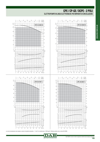 CIRCOLATORIEPOMPEIN-LINE
DAB PUMPS si riserva il diritto di apportare modifiche senza obbligo di preavviso
129
0 1 2 3 4 5 6 7 8 9 10 11 12 13 14 15
0 1 2 3 4 5 6 7 8 9 10 11 12 13 14 15
0 1 2 3 4 5 6 7 8 9 10 11 12 13 14 15
0 1 2 3 4 5 6 7 8 9 10 11 12 13 14 15
Q m3/h
Q m3/h
Q m3/h
Q m3/h
0
2
4
6
8
10
12
14
16
18
20
22
H
m
0
40
80
120
160
200
P
kPa
0
1
2
3
4
NPSH
m
20
30
40
50
η%
0
0,8
1,6
2,4
kW
0
1
2
3
4
HP
0 25 50 75 100 125 150 175 200 225 500Q l/min
0 0,5 1 1,5 2 2,5 3 3,5 4 Q l/s
0
10
20
30
40
50
60
70
H
ft
0 10 20 30 40 50 60 Q US gpm
0 10 20 30 40 50 Q IMP gpm
NPSH
ft
0
5
10
15
CPE 40-2300 M
0 1 2 3 4 5 6 7 8 9 10 11 12 13 14 15
0 1 2 3 4 5 6 7 8 9 10 11 12 13 14 15
0 1 2 3 4 5 6 7 8 9 10 11 12 13 14 15
0 1 2 3 4 5 6 7 8 9 10 11 12 13 14 15
Q m3
/h
Q m3/h
Q m3/h
Q m3/h
0
4
8
12
16
20
24
28
32
36
H
m
0
80
160
240
320
P
kPa
0
1
2
3
4
NPSH
m
20
30
40
50
η%
0
0,8
1,6
2,4
kW
0
1
2
3
4
HP
0 25 50 75 100 125 150 175 200 225 250Q l/min
0 0,5 1 1,5 2 2,5 3 3,5 4 Q l/s
0
20
40
60
80
100
120
H
ft
0 10 20 30 40 50 60 Q US gpm
0 10 20 30 40 50 Q IMP gpm
NPSH
ft
0
5
10
15
CPE 40-3500 M
0 2 4 6 8 10 12 14 16 18 20 22 24 26 Q m3
/h
0 2 4 6 8 10 12 14 16 18 Q m3/h
0 2 4 6 8 10 12 14 16 18 Q m3/h
0 Q m3/h2 4 6 8 10 12 14 16 18
20
20
20
22
22
22
24
24
24
26
26
26
0
4
8
12
16
20
24
28
32
36
40
44
48
H
m
0
80
160
240
320
400
P
kPa
0
1
2
3
4
NPSH
m
20
30
40
50
η%
0
1,6
3,2
4,8
kW
0
2
4
6
8
HP
0 50 100 150 200 250 300 350 400 500Q l/min
0 1 2 3 4 5 6 7 Q l/s
0
20
40
60
80
100
120
140
H
ft
0 20 40 60 80 100 120 Q US gpm
0 20 40 60 80 100 Q IMP gpm
NPSH
ft
0
5
10
15
CPE 40-4700 T
0 2 4 6 8 10 12 14 16 18 20 22 24 26 Q m3
/h
0 2 4 6 8 10 12 14 16 18 Q m3
/h
0 2 4 6 8 10 12 14 16 18 Q m3
/h
0 Q m3
/h2 4 6 8 10 12 14 16 18
20
20
20
22
22
22
24
24
24
26
26
26
0
4
8
12
16
20
24
28
32
36
40
44
48
52
56
60
H
m
0
80
160
240
320
400
480
560
P
kPa
0
1
2
3
4
NPSH
m
20
30
40
50
η%
0
1,6
3,2
4,8
kW
0
2
4
6
8
HP
0 50 100 150 200 250 300 350 400 Q l/min
0 1 2 3 4 5 6 7 Q l/s
0
20
40
60
80
100
120
140
160
180
H
ft
0 20 40 60 80 100 120 Q US gpm
0 20 40 60 80 100 Q IMP gpm
NPSH
ft
0
5
10
15
CPE 40-5500 T
CPE/CP-GE/DCPE-2POLI
ELETTROPOMPE IN LINEA ELETTRONICHE PER IMPIANTI DI CIRCOLAZIONE
Le curve di prestazione sono basate su valori di viscosità cinematica = 1 mm2 /s e densità pari a 1000 kg/m3.Tolleranza delle curve a norma ISO 9906.
 
