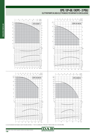 CIRCOLATORIEPOMPEIN-LINE
DAB PUMPS si riserva il diritto di apportare modifiche senza obbligo di preavviso
130
0 2 4 6 8 10 12 14 16 18 20 22 24 26 28 30 Q m3
/h
0 2 4 6 8 10 12 14 16 18 Q m3/h
0 2 4 6 8 10 12 14 16 18 Q m3/h
0 Q m3
/h2 4 6 8 10 12 14 16 18
20
20
20
22
22
22
24
24
24
26
26
26
28
28
28
30
30
30
0
4
8
12
16
20
24
28
32
36
40
44
48
52
56
60
H
m
0
80
160
240
320
400
480
560
P
kPa
0
1
2
3
4
NPSH
m
20
30
40
50
η%
0
1,6
3,2
4,8
kW
0
2
4
6
8
HP
0 50 100 150 200 250 300 350 400 450 500Q l/min
0 1 2 3 4 5 6 7 8 Q l/s
0
20
40
60
80
100
120
140
160
180
H
ft
0 20 40 60 80 100 120 Q US gpm
0 20 40 60 80 100 Q IMP gpm
NPSH
ft
0
5
10
15
CPE 40-6200 T
0 3 6 9 12 15 18 21 24 Q m3/h
0 3 6 9 12 15 18 21 24 Q m3
/h
0 3 6 9 12 15 18 21 24 Q m3
/h
0 Q m3
/h3 6 9 12 15 18 21 24
0
2,5
5
7,5
10
12,5
15
17,5
20
22,5
25
27,5
30
H
m
0
25
50
75
100
125
150
175
200
225
250
275
600
P
kPa
0
1
2
3
4
NPSH
m
40
45
50
55
60
η%
0
1
2
3
kW
0
1
2
3
4
HP
0 100 200 300 400 Q l/min
0 1 2 3 4 5 6 Q l/s
0
10
20
30
40
50
60
70
80
90
100
H
ft
0 20 40 60 80 100 120 140 Q US gpm
0 20 40 60 80 100 120 Q IMP gpm
NPSH
ft
0
5
10
CPE 50-2600 M
CPE/CP-GE/DCPE-2POLI
ELETTROPOMPE IN LINEA ELETTRONICHE PER IMPIANTI DI CIRCOLAZIONE
Le curve di prestazione sono basate su valori di viscosità cinematica = 1 mm2 /s e densità pari a 1000 kg/m3.Tolleranza delle curve a norma ISO 9906.
 