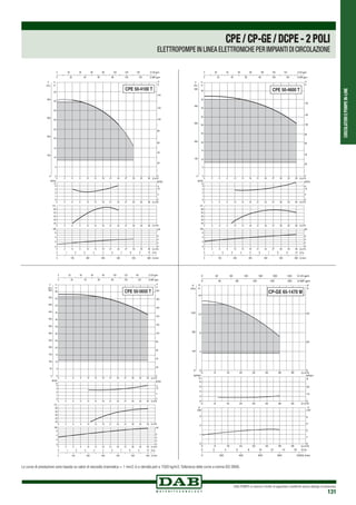 CIRCOLATORIEPOMPEIN-LINE
DAB PUMPS si riserva il diritto di apportare modifiche senza obbligo di preavviso
131
0 3 6 9 12 15 18 21 24 27 30 33 36 Q m3
/h
0 3 6 9 12 15 18 21 24 27 Q m3
/h
0 3 6 9 12 15 18 21 24 27 Q m3/h
0 Q m3/h3 6 9 12 15 18 21 24 27
30
30
30
33
33
33
36
36
36
0
5
10
15
20
25
30
35
40
45
H
m
0
100
200
300
400
P
kPa
0
1
2
3
4
NPSH
m
40
45
50
55
60
η%
0
2
4
6
kW
0
2
4
6
HP
0 100 200 300 400 500 600 Q l/min
0 1 2 3 4 5 6 7 8 9 10 Q l/s
0
20
40
60
80
100
120
140
H
ft
0 20 40 60 80 100 120 140 Q US gpm
0 20 40 60 80 100 120 Q IMP gpm
NPSH
ft
0
5
10
CPE 50-4100 T
0 3 6 9 12 15 18 21 24 27 30 33 36 Q m3/h
0 3 6 9 12 15 18 21 24 27 Q m3/h
0 3 6 9 12 15 18 21 24 27 Q m3/h
0 Q m3
/h3 6 9 12 15 18 21 24 27
30
30
30
33
33
33
36
36
36
0
5
10
15
20
25
30
35
40
45
50
H
m
0
100
200
300
400
500
P
kPa
0
1
2
3
4
NPSH
m
40
45
50
55
60
η%
0
2
4
6
kW
0
2
4
6
HP
0 100 200 300 400 500 600 Q l/min
0 1 2 3 4 5 6 7 8 9 10 Q l/s
0
20
40
60
80
100
120
140
H
ft
0 20 40 60 80 100 120 140 Q US gpm
0 20 40 60 80 100 120 Q IMP gpm
NPSH
ft
0
5
10
CPE 50-4600 T
0 3 6 9 12 15 18 21 24 27 30 33 36 Q m3/h
0 3 6 9 12 15 18 21 24 27 Q m3
/h
0 3 6 9 12 15 18 21 24 27 Q m3/h
0 Q m3
/h3 6 9 12 15 18 21 24 27
30
30
30
33
33
33
36
36
36
0
5
10
15
20
25
30
35
40
45
50
55
60
H
m
0
50
100
150
200
250
300
350
400
450
500
550
600
P
kPa
0
1
2
3
4
NPSH
m
40
45
50
55
60
η%
0
2
4
6
kW
0
2
4
6
HP
0 100 200 300 400 500 600 Q l/min
0 1 2 3 4 5 6 7 8 9 10 Q l/s
0
20
40
60
80
100
120
140
160
180
200
H
ft
0 20 40 60 80 100 120 140 Q US gpm
0 20 40 60 80 100 120 Q IMP gpm
NPSH
ft
0
5
10
CPE 50-5650 T
0 Q m3
/h
0 Q m3
/h
0 Q m3
/h
8
8
8
16
16
16
24
24
24
32
32
32
40
40
40
48
48
48
56
56
56
0
4
8
12
16
H
m
0
40
80
120
P
kPa
0
2
4
6
8
NPSH
m
0
1
2
3
kW
0
1
2
3
4
0 200 400 600 800 1000Q l/min
0 2 4 6 8 10 12 14 16 Q l/s
0
20
40
H
ft
0 40 80 120 160 200 240 Q US gpm
0 40 80 120 160 200 Q IMP gpm
NPSH
ft
0
10
20
P
HP
P
CP-GE 65-1470 M
CPE/CP-GE/DCPE-2POLI
ELETTROPOMPE IN LINEA ELETTRONICHE PER IMPIANTI DI CIRCOLAZIONE
Le curve di prestazione sono basate su valori di viscosità cinematica = 1 mm2 /s e densità pari a 1000 kg/m3.Tolleranza delle curve a norma ISO 9906.
 