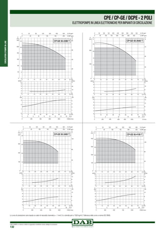 CIRCOLATORIEPOMPEIN-LINE
DAB PUMPS si riserva il diritto di apportare modifiche senza obbligo di preavviso
132
0 Q m3/h
0 Q m3/h
0 Q m3/h
8
8
8
16
16
16
24
24
24
32
32
32
40
40
40
48
48
48
56
56
56
0
4
8
12
16
20
24
H
m
0
40
80
120
160
200
240
P
kPa
0
2
4
6
8
NPSH
m
0
1
2
3
kW
0
1
2
3
4
0 200 400 600 800 1000Q l/min
0 2 4 6 8 10 12 14 16 Q l/s
0
20
40
60
80
H
ft
0 40 80 120 160 200 240 Q US gpm
0 40 80 120 160 200 Q IMP gpm
NPSH
ft
0
10
20
P
HP
P
CP-GE 65-2280 T
0 Q m3
/h
0 Q m3
/h
0 Q m3
/h
10
10
10
20
20
20
30
30
30
40
40
40
50
50
50
60
60
60
70
70
70
0
10
20
30
40
H
m
0
100
200
300
400
P
kPa
0
1
2
3
4
NPSH
m
0
2
4
6
8
10
kW
0
4
8
12
0 250 500 750 1000 1250Q l/min
0 5 10 15 20 Q l/s
0
40
80
120
H
ft
0 50 100 150 200 250 300 Q US gpm
0 50 100 150 200 250 Q IMP gpm
NPSH
ft
0
4
8
12
P
HP
P
CP-GE 65-3400 T
0 Q m3
/h10 20 30 40 50 60 70
0
5
10
15
20
25
H
m
0
100
200
P
kPa
0
25
50
75
H
ft
0 50 100 150 200 250 300 350 400 450 Q US gpm
0 50 100 150 200 250 300 350 Q IMP gpm
0 Q m3/h10 20 30 40 50 60 70
0
2
4
6
NPSH
m
NPSH
ft
0
8
16
0 Q m3/h10 20 30 40 50 60 70
0
2
4
6
8
10
kW
0
4
8
12
16
0 200 400 800 1000 Q l/min
0 5
600
10 15 20 Q l/s
P
HP
P
CP-GE 65-2640 T
0 Q m3
/h
0 Q m3
/h
0 Q m3
/h
10
10
10
20
20
20
30
30
30
40
40
40
50
50
50
60
60
60
70
70
70
0
10
20
30
40
H
m
0
100
200
300
400
P
kPa
0
1
2
3
4
NPSH
m
0
2
4
6
8
10
kW
0
4
8
12
0 250 500 750 1000 1250Q l/min
0 5 10 15 20 Q l/s
0
40
80
120
H
ft
0 50 100 150 200 250 300 Q US gpm
0 50 100 150 200 250 Q IMP gpm
NPSH
ft
0
4
8
12
P
HP
P
CP-GE 65-4100 T
CPE/CP-GE/DCPE-2POLI
ELETTROPOMPE IN LINEA ELETTRONICHE PER IMPIANTI DI CIRCOLAZIONE
Le curve di prestazione sono basate su valori di viscosità cinematica = 1 mm2 /s e densità pari a 1000 kg/m3.Tolleranza delle curve a norma ISO 9906.
 
