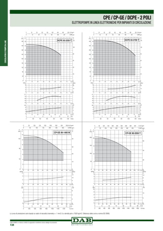 CIRCOLATORIEPOMPEIN-LINE
DAB PUMPS si riserva il diritto di apportare modifiche senza obbligo di preavviso
134
0 20 40 60 80 Q m3/h10 30 50 70 90
0 20 40 60 80 Q m3
/h10 30 50 70 90
0 20 40 60 80 Q m3/h10 30 50 70 90
0
2
4
6
8
12
14
10
H
m
0
40
80
120
P
kPa
0
2
4
NPSH
m
0
2
4
kW
0
2
4
6
0 200 400 600 800 1200 14001000 Q l/min
0 5 10 2015 25 Q l/s
0
10
20
30
40
H
ft
0 100 200 30050 150 250 350 400Q US gpm
0 100 20050 150 250 300 Q IMP gpm
NPSH
ft
0
5
10
15
P
HP
P
CP-GE 80-1400 M
0 Q m3
/h
0 Q m3
/h
0 Q m3/h
10 20 30 40 50 60 70 80 90 100 110
10 20 30 40 50 60 70 80 90 100 110
10 20 30 40 50 60 70 80 90 100 110
0
5
10
15
20
H
m
0
50
100
150
200
P
kPa
0
1
2
3
4
NPSH
m
0
2
4
6
8
10
kW
0
5
10
0 200 400 600 800 1000 1200 1400 1600 1800 Q l/min
0 5 10 15 20 25 30 Q l/s
0
20
40
60
H
ft
0 50 100 150 200 250 300 350 400 450 Q US gpm
0 50 100 150 200 250 300 350 Q IMP gpm
NPSH
ft
0
4
8
12
P
HP
P
CP-GE 80-2050 T
CPE/CP-GE/DCPE-2POLI
ELETTROPOMPE IN LINEA ELETTRONICHE PER IMPIANTI DI CIRCOLAZIONE
Le curve di prestazione sono basate su valori di viscosità cinematica = 1 mm2 /s e densità pari a 1000 kg/m3.Tolleranza delle curve a norma ISO 9906.
 