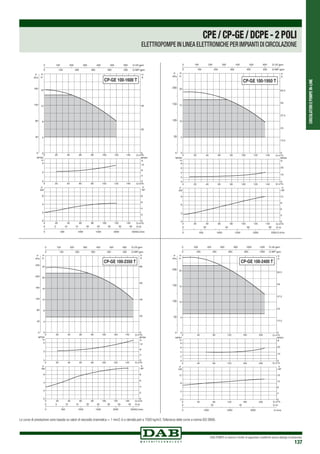 CIRCOLATORIEPOMPEIN-LINE
DAB PUMPS si riserva il diritto di apportare modifiche senza obbligo di preavviso
137
0 Q m3
/h
0 Q m3
/h
0 Q m3
/h
20
20
20
40
40
40
60
60
60
80
80
80
100
100
100
120
120
120
140
140
140
0
4
8
12
16
H
m
0
40
80
120
160
P
kPa
0
2
4
NPSH
m
0
2
4
6
kW
0
2
4
6
8
0 500 1000 1500 2000 2500Q l/min
0 5 10 15 20 25 30 35 40 Q l/s
0
20
40
H
ft
0 100 200 300 400 500 600 Q US gpm
0 100 200 300 400 500 Q IMP gpm
NPSH
ft
0
4
8
12
P
HP
P
CP-GE 100-1600 T
Q m3
/h
Q m3
/h
Q m3
/h
0 20 40 60 80 100 120 140
0 20 40 60 80 100 120 140
0 20 40 60 80 100 120 140
0
5
10
15
20
H
m
0
50
100
150
200
P
kPa
0
2
4
6
8
NPSH
m
0
3
6
9
kW
0
3
6
9
12
0 500 1000 1500 2000 2500 Q l/min
0 20 40 60 80 Q l/s
0
12,5
25
37,5
50
62,5
H
ft
0 100 200 300 400 500 600 Q US gpm
0 100 200 300 400 500 Q IMP gpm
NPSH
ft
0
10
20
P
HP
P
CP-GE 100-1950 T
0 Q m3/h
0 Q m3
/h
0 Q m3/h
20
20
20
40
40
40
60
60
60
80
80
80
100
100
100
120
120
120
140
140
140
0
4
8
12
16
20
24
H
m
0
40
80
120
160
200
240
P
kPa
0
2
4
NPSH
m
0
2
4
6
kW
0
2
4
6
8
0 500 1000 1500 2000 2500Q l/min
0 5 10 15 20 25 30 35 40 Q l/s
0
20
40
60
80
H
ft
0 100 200 300 400 500 600 Q US gpm
0 100 200 300 400 500 Q IMP gpm
NPSH
ft
0
4
8
12
P
HP
P
CP-GE 100-2350 T
0 Q m3/h
Q m3
/h
Q m3/h
40 80 120 160 200
0 40 80 120 160 200
0 40 80 120 160 200
0
5
10
15
20
H
m
0
50
100
150
200
P
kPa
0
2
4
6
8
NPSH
m
0
4
8
12
kW
0
4
8
12
16
0 1000 2000 3000 Q l/min
0 20 40 Q l/s
0
12,5
25
37,5
50
62,5
H
ft
0 200 400 600 800 1000 1200 Q US gpm
0 200 400 600 800 1000 Q IMP gpm
NPSH
ft
0
10
20
P
HP
P
CP-GE 100-2400 T
CPE/CP-GE/DCPE-2POLI
ELETTROPOMPE IN LINEA ELETTRONICHE PER IMPIANTI DI CIRCOLAZIONE
Le curve di prestazione sono basate su valori di viscosità cinematica = 1 mm2 /s e densità pari a 1000 kg/m3.Tolleranza delle curve a norma ISO 9906.
 