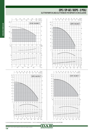 CIRCOLATORIEPOMPEIN-LINE
DAB PUMPS si riserva il diritto di apportare modifiche senza obbligo di preavviso
138
0 Q m3
/h
0 Q m3
/h
0 Q m3
/h
40 80 120 160 200 240
0
10
20
30
H
m
0
100
200
300
P
kPa
0
2
4
6
8
NPSH
m
0
5
10
15
kW
0
5
10
15
20
0 1000 2000 3000 4000 Q l/min
0 20 40 60 Q l/s
0
25
50
75
100
H
ft
0 200 400 600 800 1000 1200 Q US gpm
0 200 400 600 800 1000 Q IMP gpm
NPSH
ft
0
10
20
P
HP
P
40 80 120 160 200 240
40 80 120 160 200 240
CP-GE 100-3050 T
CPE/CP-GE/DCPE-2POLI
ELETTROPOMPE IN LINEA ELETTRONICHE PER IMPIANTI DI CIRCOLAZIONE
Le curve di prestazione sono basate su valori di viscosità cinematica = 1 mm2 /s e densità pari a 1000 kg/m3.Tolleranza delle curve a norma ISO 9906.
 