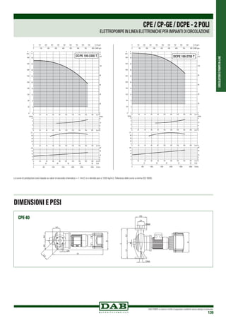 CIRCOLATORIEPOMPEIN-LINE
DAB PUMPS si riserva il diritto di apportare modifiche senza obbligo di preavviso
139
DIMENSIONI E PESI
CPE 40
CPE/CP-GE/DCPE-2POLI
ELETTROPOMPE IN LINEA ELETTRONICHE PER IMPIANTI DI CIRCOLAZIONE
Le curve di prestazione sono basate su valori di viscosità cinematica = 1 mm2 /s e densità pari a 1000 kg/m3.Tolleranza delle curve a norma ISO 9906.
A
DNA
DNM
M
L2L1
L
D1
D3
D4
H1
H
B
B2B1
C
D2
A
DNA
DNM
M
L2L1
L
D1
D3
D4
H1
H
B
B2B1
C
D2
 