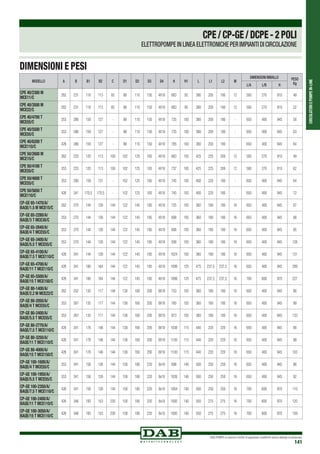 CIRCOLATORIEPOMPEIN-LINE
DAB PUMPS si riserva il diritto di apportare modifiche senza obbligo di preavviso
141
MODELLO A B B1 B2 C D1 D2 D3 D4 H H1 L L1 L2 M
DIMENSIONI IMBALLO PESO
KgL/A L/B H
CPE 40/2300 M
MCE11/C
262 231 118 113 85 88 110 150 4X18 663 95 390 200 190 12 500 270 810 49
CPE 40/3500 M
MCE22/C
262 231 118 113 85 88 110 150 4X18 663 95 390 200 190 12 500 270 810 52
CPE 40/4700 T
MCE55/C
353 286 159 127 - 88 110 150 4X18 735 100 380 200 180 - 650 400 945 58
CPE 40/5500 T
MCE55/C
353 286 159 127 - 88 110 150 4X18 735 100 380 200 180 - 650 400 945 63
CPE 40/6200 T
MCE110/C
426 286 159 127 - 88 110 150 4X18 785 100 380 200 180 - 650 400 945 64
CPE 50/2600 M
MCE15/C
262 233 120 113 100 102 125 165 4X18 663 105 425 225 200 12 500 270 810 49
CPE 50/4100 T
MCE55/C
353 233 120 113 100 102 125 165 4X18 737 105 425 225 200 12 500 270 810 62
CPE 50/4600 T
MCE55/C
353 290 159 131 - 102 125 165 4X18 745 105 400 220 180 - 650 400 945 64
CPE 50/5650 T
MCE110/C
426 341 170,5 170,5 - 102 125 165 4X18 745 105 400 220 180 - 650 400 945 72
CP-GE 65-1470/A/
BAQE/1.5 M MCE15/C
262 270 144 126 144 122 145 185 4X18 725 105 360 180 180 16 650 400 945 67
CP-GE 65-2280/A/
BAQE/3 T MCE30/C
353 270 144 126 144 122 145 185 4X18 808 105 360 180 180 16 650 400 945 88
CP-GE 65-2640/A/
BAQE/4 T MCE55/C
353 270 144 126 144 122 145 185 4X18 808 105 360 180 180 16 650 400 945 95
CP-GE 65-3400/A/
BAQE/5.5 T MCE55/C
353 270 144 126 144 122 145 185 4X18 936 105 360 180 180 16 650 400 945 128
CP-GE 65-4100/A/
BAQE/7.5 T MCE110/C
426 341 144 126 144 122 145 185 4X18 1024 105 360 180 180 16 650 400 945 131
CP-GE 65-4700/A/
BAQE/11 T MCE110/C
426 341 180 164 144 122 145 185 4X18 1099 125 475 237,5 237,5 16 650 400 945 209
CP-GE 65-5500/A/
BAQE/15 T MCE150/C
426 341 180 164 144 122 145 185 4X18 1099 125 475 237,5 237,5 16 700 600 970 227
CP-GE 80-1400/A/
BAQE/2.2 M MCE22/C
262 252 135 117 144 138 160 200 8X18 753 105 360 180 180 16 650 400 945 86
CP-GE 80-2050/A/
BAQE/4 T MCE55/C
353 267 135 117 144 138 160 200 8X18 765 105 360 180 180 16 650 400 945 99
CP-GE 80-2400/A/
BAQE/5.5 T MCE55/C
353 267 135 117 144 138 160 200 8X18 873 105 360 180 180 16 650 400 945 133
CP-GE 80-2770/A/
BAQE/7.5 T MCE110/C
426 341 178 146 144 138 160 200 8X18 1038 115 440 220 220 16 650 400 945 88
CP-GE 80-3250/A/
BAQE/11 T MCE110/C
426 341 178 146 144 138 160 200 8X18 1100 115 440 220 220 16 650 400 945 98
CP-GE 80-4000/A/
BAQE/15 T MCE150/C
426 341 178 146 144 138 160 200 8X18 1100 115 440 220 220 16 650 400 945 103
CP-GE 100-1600/A/
BAQE/4 T MCE55/C
353 341 158 126 144 158 180 220 8x18 898 140 500 250 250 16 650 400 945 86
CP-GE 100-1950/A/
BAQE/5.5 T MCE55/C
353 341 158 126 144 158 180 220 8x18 1026 140 500 250 250 16 650 400 945 92
CP-GE 100-2350/A/
BAQE/7.5 T MCE110/C
426 341 158 126 144 158 180 220 8x18 1064 140 500 250 250 16 700 600 970 110
CP-GE 100-2400/A/
BAQE/11 T MCE110/C
426 346 193 153 230 158 180 220 8x18 1092 140 550 275 275 16 700 600 970 120
CP-GE 100-3050/A/
BAQE/15 T MCE110/C
426 346 193 153 230 158 180 220 8x18 1092 140 550 275 275 16 700 600 970 159
CPE/CP-GE/DCPE-2POLI
ELETTROPOMPE IN LINEA ELETTRONICHE PER IMPIANTI DI CIRCOLAZIONE
DIMENSIONI E PESI
 