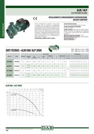 CIRCOLATORIEPOMPEIN-LINE
DAB PUMPS si riserva il diritto di apportare modifiche senza obbligo di preavviso
146
ALM/ALP
ELETTROPOMPE IN LINEA
Pompe di circolazione con bocche in linea, idonee
in impianti civili ed industriali di riscaldamento,
condizionamento e acqua calda ad uso sanitario.Girante
intecnopolimero.Tenutameccanicaincarbone/ceramica.
Motore asincrono, due poli per la serie ALP e quattro
poli per la serie ALM. Protezione termo-amperometrica
incorporata e condensatore permanentemente inserito
per la versione monofase. Per la protezione del motore
trifase si raccomanda l’uso di un telesalvamotore in
accordo alle norme vigenti.
Corpo pompa e supporto motore in ghisa.
Campo di funzionamento:
da 1,5 a 8,4 m3
/h con prevalenze fino a 21 metri.
Campo di temperatura del liquido:
da -15°C a +120°C.
Liquido pompato: pulito, libero da sostanze solide o
abrasive, non viscoso, non aggressivo, non cristallizzato
e chimicamente neutro prossimo alle caratteristiche
dell’acqua.
Massima temperatura ambiente: + 40°C.
Massima pressione di esercizio: 10 bar (1000 kPA).
Grado di protezione: IP 55.
Classe di isolamento: F.
RISCALDAMENTO,CONDIZIONAMENTO,REFRIGERAZIONE,
SOLAREESANITARIO
DATI TECNICI - ALM 500/ ALP 2000 ALM - 1400 r.p.m. 1/min - 4 POLI
ALP - 2800 r.p.m. 1/min - 2 POLI
INTERASSE
DATI ELETTRICI DATI IDRAULICI
ALIMENTAZ.
50 Hz
TIPO
MOTORE
n r.p.m.
P1 MAX
kW
P2 NOMINALE In
A
CONDENSATORE Q=m3
h 0 1,2 2,4 3,6 4,8 6 7,2 8,4
kW HP µF VC Q=l/min 0 20 40 60 80 100 120 140
250 1x220-240V ~ 4 POLI 1425 0,22 0,25 0,33 1 8 450
H
(m)
5,5 5,4 5,3 4,8 4,1 3 1,5
250
3 x 230V ~
4 POLI 1465 0,19 0,25 0,33 1-0,6 - - 5,5 5,4 5,3 4,8 4,1 3 1,5
3 x 400V ~
250 1x220-240V ~ 2 POLI 2870 0,75 0,55 0,75 3,7 16 450 21,1 20,6 19,6 18 16 13,8 10,5 5,3
250
3 x 230V ~
2 POLI 2830 0,66 0,55 0,75 2,3-1,3 - - 21,1 20,6 19,6 18 16 13,8 10,5 5,3
3 x 400V ~
MODELLO CODICE
ALM 500 M 105100024
ALM 500 T 105100034
ALP 2000 M 105100124
ALP 2000 T 105100134
0 1 2 3 4 5 6 7 8 9 Q m3/h
0 1 2 3 4 5 6 7 8 9 Q m3
/h
0 1 2 3 4 5 6 7 8 9 Q m3/h
0 Q m3
/h1 2 3 4 5 6 7 8 9
0
2
4
6
8
10
12
14
16
18
20
H
m
0
20
40
60
80
100
120
140
160
180
200
P
kPa
0
5
10
15
20
NPSH
m
10
20
30
40
50
η%
0
200
400
600
W
0
0,2
0,4
0,6
0,8
HP
0 20 40 60 80 100 120 140 Q l/min
0 0,5 1 1,5 2 2,5 Q l/s
0
10
20
30
40
50
60
H
ft
0 4 8 12 16 20 24 28 32 36 40 Q US gpm
0 4 8 12 16 20 24 28 32 Q IMP gpm
NPSH
ft
0
20
40
60
ALM 500
ALP 2000
ALM 500
ALP 2000
ALM 500 ALP 2000
ALM 500
ALP 2000
ALM 500 - ALP 2000
CORPO POMPA
IN GHISA
 