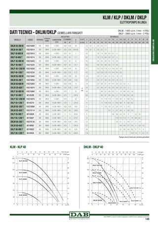 CIRCOLATORIEPOMPEIN-LINE
DAB PUMPS si riserva il diritto di apportare modifiche senza obbligo di preavviso
149
INTERASSE
ATTACCHI
POMPA
DATI ELETTRICI DATI IDRAULICI
ALIMENTAZIONE
50 Hz
P2 NOMINALE In
A
Q=m3
h 0 2,4 3,6 4,8 6 7,2 8,4 9,6 12 14,4 16,8 18 24 30 36 48 60
kW HP Q=l/min 0 40 60 80 100 120 140 160 200 240 280 300 400 500 600 800 1000
250 DN 40 1 x 230V ~ 0,25 0,33 0,9
H
(m)
3,4 3,2 3 2,6 2,3 1,7
250 DN 40 3 x 230 - 400V ~ 0,25 0,33 0,9-0,55 3,4 3,2 3 2,6 2,3 1,7
250 DN 40 1 x 230V ~ 0,37 0,5 3 8,2 7,8 7,4 6,9 6,3 5,7 4
250 DN 40 3 x 230 - 400V ~ 0,37 0,5 1,7-1 8,2 7,8 7,4 6,9 6,3 5,7 4
250 DN 40 1 x 230V ~ 0,37 0,5 3,2 10,2 9,8 9,4 8,8 8,2 7,4 5,6
250 DN 40 3 x 230 - 400V ~ 0,37 0,5 1,9-1,1 10,2 9,8 9,4 8,8 8,2 7,4 5,6
250 DN 40 1 x 230V ~ 0,55 0,75 3,4 13,7 13,2 12,6 11,9 11,2 10,4 8,4 5,9
250 DN 40 3 x 230 - 400V ~ 0,55 0,75 2-1,2 13,7 13,2 12,6 11,9 11,2 10,4 8,4 5,9
280 DN 50 1 x 230V ~ 0,25 0,33 0,9 2,9 2,8 2,7 2,6 2,5 2,3 1,8 1,3
280 DN 50 3 x 230 - 400V ~ 0,25 0,33 1-0,6 2,9 2,8 2,7 2,6 2,5 2,3 1,8 1,3
280 DN 50 1 x 230V ~ 0,25 0,33 1,4 5,4 5,2 4,9 4,7 4,5 4,3 3,8 3,2 2,5 2
280 DN 50 3 x 230 - 400V ~ 0,25 0,33 1,2-0,7 5,4 5,2 4,9 4,7 4,5 4,3 3,8 3,2 2,5 2
280 DN 50 1 x 230V ~ 0,75 1 3,3 8,9 8,8 8,7 8,6 8,5 8 7,4 6,6 6,3 3,9
280 DN 50 3 x 230 - 400V ~ 0,75 1 2,8/1,6 8,9 8,8 8,7 8,6 8,5 8 7,4 6,6 6,3 3,9
280 DN 50 1 x 230V ~ 0,75 1 4,2 12 12 11,8 11,6 11 10,5 9,8 9 8,6 6,2
280 DN 50 3 x 230 - 400V ~ 0,75 1 3,2/1,8 12 12 11,8 11,6 11 10,5 9,8 9 8,6 6,2
340 DN 65 3 x 230 - 400V ~ 0,25 0,33 1/0,6 3,1 3 2,9 2,8 2,7 2,6 2,4 2 1,8
340 DN 65 3 x 230 - 400V ~ 0,37 0,5 1,2/0,7 5,5 5,3 5 4,7 4,6 4 3,8 2,5
340 DN 65 3 x 230 - 400V ~ 1,1 1,5 4/2,35 9 8,8 8,6 8,5 8,1 8 7 5,5 3,5
340 DN 65 3 x 230 - 400V ~ 1,1 1,5 4,7/2,7 12 11,6 11,4 11,2 11 10 8,8 6,7
360 DN 80 3 x 230 - 400V ~ 0,25 0,33 1,2/0,7 3,3 3,2 3,1 3 2,9 2,7 2 1,2
360 DN 80 3 x 230 - 400V ~ 0,75 1 2,8/1,6 5,7 5,8 5,8 5,7 5,5 5 4,3 2,5
360 DN 80 3 x 230 - 400V ~ 1,84 2,5 5,2/3 8,8 8,7 8,6 8,5 8,4 8 7,7 6
360 DN 80 3 x 230 - 400V ~ 1,84 2,5 6,6/3,8 11,8 11,6 11,5 11 9,7 7,2
DATI TECNICI - DKLM/DKLP GEMELLARI FANGIATI
DKLM - 1400 r.p.m. 1/min - 4 POLI
DKLP - 2800 r.p.m. 1/min - 2 POLI
KLM / KLP / DKLM / DKLP
ELETTROPOMPE IN LINEA
Flangia cieca di serie per versione gemellare
KLM - KLP 40 DKLM - DKLP 40
0 Q m3
/h
0 Q m3/h
0 Q m3/h
4
4
4
8
8
8
12
12
12
16
16
16
20
20
20
24
24
24
28
28
28
0
2
4
6
8
10
12
H
m
0
20
40
60
80
100
120
P
kPa
0
2
4
6
8
NPSH
m
30
40
50
η%
400
W
0,6
HP
0
5
10
15
20
25
30
35
40
H
ft
0 10 20 30 40 50 60 70 80 90 100 110 120 Q US gpm
0 10 20 30 40 50 60 70 80 90 100 Q IMP gpm
NPSH
ft
0
10
20
DKLM 40/300
DKLP 40/600
DKLM 40/300 DKLP 40/600
DKLP 40/900
DKLP 40/1200
DKLM 40/300 DKLP 40/900
DKLP 40/600
DKLP 40/1200
DKLP 40/1200
DKLM 40/300 1+2
DKLP 40/600 1+2
DKLP 40/900 1+2
DKLP 40/1200 1+2
DKLP 40/1200
DKLP 40/900
MODELLO CODICE
DKLM 40-300 M 105210404
DKLM 40-300 T 105210014
DKLP 40-600 M 105210414
DKLP 40-600 T 105210214
DKLP 40-900 M 105210424
DKLP 40-900 T 105210224
DKLP 40-1200 M 105210434
DKLP 40-1200 T 105210234
DKLM 50-300 M 105210444
DKLM 50-300 T 105210054
DKLM 50-600 M 105210454
DKLM 50-600 T 105210074
DKLP 50-900 M 105210464
DKLP 50-900 T 60145209
DKLP 50-1200 M 105210474
DKLP 50-1200 T 60145210
DKLM 65-300 T 105210094
DKLM 65-600 T 105210114
DKLP 65-900 T 60145826
DKLP 65-1200 T 60145827
DKLM 80-300 T 105210134
DKLM 80-600 T 60146983
DKLP 80-900 T 60145933
DKLP 80-1200 T 60145935
 