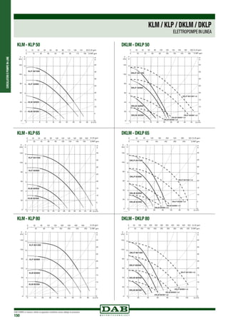 CIRCOLATORIEPOMPEIN-LINE
DAB PUMPS si riserva il diritto di apportare modifiche senza obbligo di preavviso
150
KLM / KLP / DKLM / DKLP
ELETTROPOMPE IN LINEA
KLM - KLP 50 DKLM - DKLP 50
0 4 8 12 16 20 24 28 32 36 Q m3/h
0 4 8 12 16 20 24 28 32 36 Q m3
/h
0 4 8 12 16 20 24 28 16 36 Q m3/h
0 Q m3
/h4 8 12 16 20 24 28 32 36
0
2
4
6
8
10
12
H
m
0
20
40
60
80
100
120
P
kPa
0
1
2
3
4
NPSH
m
40
50
60
70
η%
0
200
400
600
W
0
0,2
0,4
0,6
0,8
HP
0 80 160 240 320 400 480 560 Q l/min
0 2 4 6 8 10 Q l/s
0
5
10
15
20
25
30
35
40
H
ft
0 16 32 48 64 80 96 112 128 144 80 Q US gpm
0 16 32 48 64 80 96 112 128 Q IMP gpm
NPSH
ft
0
5
10
KLM 50/300
KLP 50/1200
KLM 50/600
KLP 50/900
KLM 50/300
KLM 50/600
KLP 50/900
KLP 50/1200
KLM 50/300
KLP 50/900KLM 50/600
KLP 50/1200
KLM 50/300
KLM 50/600
KLP 50/900
KLP 50/1200
0 5 10 15 20 25 30 35 40 45 Q m3/h
0 5 10 15 20 25 30 35 40 45 Q m3
/h
0 5 10 15 20 25 30 35 40 45 Q m3
/h
0 Q m3
/h5 10 15 20 25 30 35 40 36
0
2
4
6
8
10
12
H
m
0
20
40
60
80
100
120
P
kPa
0
1
2
3
4
NPSH
m
0
10
20
30
40
50
η%
0
200
400
600
W
0
0,2
0,4
0,6
0,8
HP
0 100 200 300 400 500 600 700 Q l/min
0 2 4 6 8 10 12 Q l/s
0
5
10
15
20
25
30
35
40
H
ft
0 20 40 60 80 100 120 140 160 180 200 Q US gpm
0 20 40 60 80 100 120 140 160 Q IMP gpm
NPSH
ft
0
5
10
DKLM 50/300
DKLM 50/600
DKLP 50/900
DKLM 50/300
DKLM 50/600 1+2
DKLP 50/900
DKLP 50/1200
DKLM 50/300
DKLP 50/900
DKLM 50/600
DKLP 50/1200
DKLM 50/300
DKLM 50/600
DKLP 50/900
DKLP 50/1200
DKLM 50/300 1+2
DKLP 50/900 1+2
DKLP 50/1200 1+2
DKLP 50/1200
KLM - KLP 80 DKLM - DKLP 80
KLM - KLP 65 DKLM - DKLP 65
0 Q m3/h
0 Q m3/h
0 Q m3
/h
0 Q m3/h
10
10
10
10
20
20
20
20
30
30
30
30
40
40
40
40
50
50
50
50
60
60
60
60
70
70
70
70
0
2
4
6
8
10
12
H
m
0
20
40
60
80
100
120
P
kPa
0
1
2
3
4
NPSH
m
20
30
40
50
η%
0
0,2
0,4
0,6
0,8
1
kW
0
0,4
0,8
1,2
HP
0 200 400 600 800 1000 1200 Q l/min
0 2 4 6 8 10 12 14 16 18 20 Q l/s
0
5
10
15
20
25
30
35
40
H
ft
0 40 80 120 160 200 240 280 320 Q US gpm
0 40 80 120 160 200 240 Q IMP gpm
NPSH
ft
0
4
8
12
DKLM 65/300
DKLM 65/600
DKLP 65/900
DKLM 65/300
DKLM 65/600
DKLP 65/900
DKLP 65/1200
DKLM 65/300 DKLP 65/900
DKLM 65/600 DKLP 65/1200
DKLM 65/300
DKLM 65/600
DKLP 65/900
DKLP 65/1200
DKLM 65/300 1+2
DKLM 65/600 1+2
DKLP 65/900 1+2
DKLP 65/1200 1+2
DKLP 65/1200
 