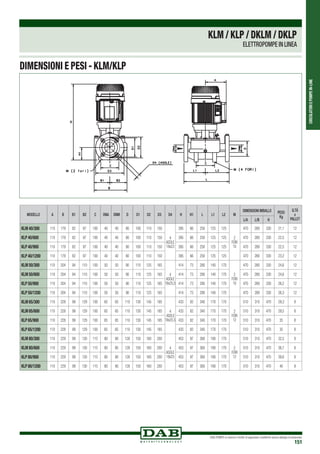 CIRCOLATORIEPOMPEIN-LINE
DAB PUMPS si riserva il diritto di apportare modifiche senza obbligo di preavviso
151
KLM / KLP / DKLM / DKLP
ELETTROPOMPE IN LINEA
DIMENSIONI E PESI - KLM/KLP
MODELLO A B B1 B2 C DNA DNM D D1 D2 D3 D4 H H1 L L1 L2 M
DIMENSIONI IMBALLO PESO
Kg
Q.TÁ
x
PALLETL/A L/B H
KLM 40/300 110 179 82 97 100 40 40 80 100 110 150
4
ASOLE
18x23
395 66 250 125 125
2
FORI
10
470 280 330 21,1 12
KLP 40/600 110 179 82 97 100 40 40 80 100 110 150 395 66 250 125 125 470 280 330 22,5 12
KLP 40/900 110 179 82 97 100 40 40 80 100 110 150 395 66 250 125 125 470 280 330 22,5 12
KLP 40/1200 110 179 82 97 100 40 40 80 100 110 150 395 66 250 125 125 470 280 330 23,2 12
KLM 50/300 110 204 94 110 100 50 50 90 110 125 165
4
ASOLE
18x25,5
414 73 280 140 170
2
FORI
10
470 280 330 24,6 12
KLM 50/600 110 204 94 110 100 50 50 90 110 125 165 414 73 280 140 170 470 280 330 24,6 12
KLP 50/900 110 204 94 110 100 50 50 90 110 125 165 414 73 280 140 170 470 280 330 26,2 12
KLP 50/1200 110 204 94 110 100 50 50 90 110 125 165 414 73 280 140 170 470 280 330 26,3 12
KLM 65/300 110 228 99 129 100 65 65 110 130 145 185
4
ASOLE
18x25,5
433 82 340 170 170
2
FORI
12
510 310 470 29,3 8
KLM 65/600 110 228 99 129 100 65 65 110 130 145 185 433 82 340 170 170 510 310 470 29,5 8
KLP 65/900 110 228 99 129 100 65 65 110 130 145 185 433 82 340 170 170 510 310 470 35 8
KLP 65/1200 110 228 99 129 100 65 65 110 130 145 185 433 82 340 170 170 510 310 470 35 8
KLM 80/300 110 229 99 130 115 80 80 128 150 160 200
4
ASOLE
18x23
453 97 360 190 170
2
FORI
12
510 310 470 32,5 8
KLM 80/600 110 229 99 130 115 80 80 128 150 160 200 453 97 360 190 170 510 310 470 36,7 8
KLP 80/900 110 229 99 130 115 80 80 128 150 160 200 453 97 360 190 170 510 310 470 39,6 8
KLP 80/1200 110 229 99 130 115 80 80 128 150 160 200 453 97 360 190 170 510 310 470 40 8
 