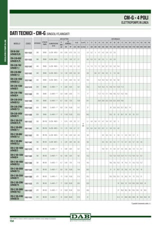 CIRCOLATORIEPOMPEIN-LINE
DAB PUMPS si riserva il diritto di apportare modifiche senza obbligo di preavviso
154
CM-G - 4 POLI
ELETTROPOMPE IN LINEA
INTERASSE
ATTACCHI
POMPA
DATI ELETTRICI DATI IDRAULICI
ALIMENTAZIONE
50 Hz
P1
MAX
kW
P2
NOMINALE
In (A) Q=m3
h 0 12 18 24 30 36 42 48 60 72 84 90 102 114 120 150 180
kW HP 230 400 Q=l/min 0 200 300 400 500 600 700 800 1000 1200 1400 1500 1700 1900 2000 2500 3000
360 DN 80 3 x 230 - 400V ~ 0,8 0,55 0,75 2,6 1,5
H
(m)
5,5 5,2 5 4,7 4,3 3,9 3,3 2,6
360 DN 80 3 x 230 - 400V ~ 1,1 0,75 1,00 3,7 2,1 6,5 6,3 6,1 5,8 5,5 5 4,5 3,9
440 DN 80 3 x 230 - 400V ~ 1,5 1,10 1,50 5,1 3,0 7,4 7,4 7,3 7,2 6,9 6,7 6,3 5,8 4,4
440 DN 80 3 x 230 - 400V ~ 1,9 1,50 2,00 6,6 3,8 8,9 8,8 8,7 8,6 8,3 8 7,6 6,6
440 DN 80 3 x 230 - 400V ~ 3 2,20 3,00 8,3 4,8 10,5 10,4 10,3 10,2 9,9 9,6 8,8
500 DN 80 3 x 400 V ~ ¹ 4 3,00 4,00 6,4 15,3 15,4 15,3 15 14,6 14,1 12,9 11,3
500 DN 80 3 x 400 V ~ ¹ 5,8 4,00 5,50 7,1 17 17,2 17,2 17,1 16,8 16,5 15,7 14,3 12,6
620 DN 80 3 x 400 V ~ ¹ 6,7 5,50 7,50 10,9 24,1 23,8 23,6 23,3 22,8 22,3 20,8 18,6
620 DN 80 3 x 400 V ~ ¹ 8,9 7,50 10,00 14,7 27 26 25,5 24,5 22,7 20,2 19
620 DN 80 3 x 400 V ~ ¹ 13 11,00 15,00 22,3 34,2 33,2 33 32 30,7 29 28 25 21,7
500 DN 100 3 x 230 - 400V ~ 1 0,75 1,00 3,6 2,1 5,1 4,9 4,8 4,7 4,7 4,4 4,2 3,8 3
500 DN 100 3 x 230 - 400V ~ 1,5 1,10 1,50 4,7 2,7 6,5 6,4 6,4 6,3 6,2 6 5,8 5,5 4,6
550 DN 100 3 x 230 - 400V ~ 1,9 1,50 2,00 6,6 3,8 6,6 6,4 6,3 6,2 6 5,6 5 4,5 4,3 3,7 3
550 DN100 3x230-400V~ 3 2,20 3,00 9,6 5,6 8,6 8,5 8,5 8,3 8,2 7,7 7,2 6,7 6,3 5,7 4,9 4,6
550 DN100 3 x 400 V ~ ¹ 4 3,00 4,00 6,4 10,2 10,2 10,1 10 9,9 9,7 9,3 8,8 8,6 7,9 7,2 6,7
550 DN100 3 x 400 V ~ ¹ 5,8 4,00 5,50 8,0 13,2 13,2 13,2 12,9 12,4 11,7 11,3 10,4 9,3 8,7
550 DN100 3 x 400 V ~ ¹ 6,7 5,50 7,50 11,6 16,5 16,6 16,5 16,2 16 15,4 15 14,3 13,3 12,7
670 DN100 3 x 400 V ~ ¹ 8,9 7,50 10,00 14,4 20,5 21 21 20,7 20 19,5 19 18 16,7 16
670 DN100 3 x 400 V ~ ¹ 13 11,00 15,00 21,4 25,5 25,5 25,5 25,1 25 24,2 24 23 21,5 21
670 DN100 3 x 400 V ~ ¹ 17 15,00 20,00 29,5 32,9 33 32,8 32 31,6 30,5 29,5 28,9 24
670 DN100 3 x 400 V ~ ¹ 21 18,50 25,00 32,4 36,8 37 36,8 36,5 36,1 35,5 34,5 34 29,5
670 DN100 3 x 400 V ~ ¹ 25 22,00 30,00 37,8 41 41,4 41 40,6 40,5 39,8 39 38,5 34,8 29
DATI TECNICI - CM-G SINGOLI FLANGIATI
MODELLO CODICE
CM 80-550/
A/BAQE/0,55
1D5111G23
CM-G 80-650/
A/BAQE/0,75
1D5111G3C
CM-G 80-740/
A/BAQE/1,1
1D5211G4C
CM-G 80-890/
A/BAQE/1,5
1D5211G5C
CM-G 80-1050/
A/BAQE/2,2
1D5211G6C
CM-G 80-1530/
A/BAQE/3
1D5311G7D
CM-G 80-1700/
A/BAQE/4
1D5311G8D
CM-G 80-2410/
A/BAQE/5,5
1D5411G9D
CM-G 80-2700/
A/BAQE/7,5
1D5511GAD
CM-G 80-3420/
A/BAQE/11
1D5511GBD
CM-G 100-510/
A/BAQE/0,75
1D6111G3C
CM-G 100-650/
A/BAQE/1,1
1D6111G4C
CM-G 100-660/
A/BAQE/1,5
1D6211G5C
CM-G 100-865/
A/BAQE/2,2
1D6211G6C
CM-G 100-1020/
A/BAQE/3
1D6211G7D
CM-G 100-1320/
A/BAQE/4
1D6311G8D
CM-G 100-1650/
A/BAQE/5,5
1D6311G9D
CM-G 100-2050/
A/BAQE/7,5
1D6411GAD
CM-G 100-2550/
A/BAQE/11
1D6411GBD
CM-G 100-3290/
A/BAQE/15
1D6511GCD
CM-G 100-3680/
A/BAQE/18,5
1D6511GDD
CM-G 100-4100/
A/BAQE/22
1D6511GED
1
Èpossibilel’avviamentoastella(
Y
)
 
